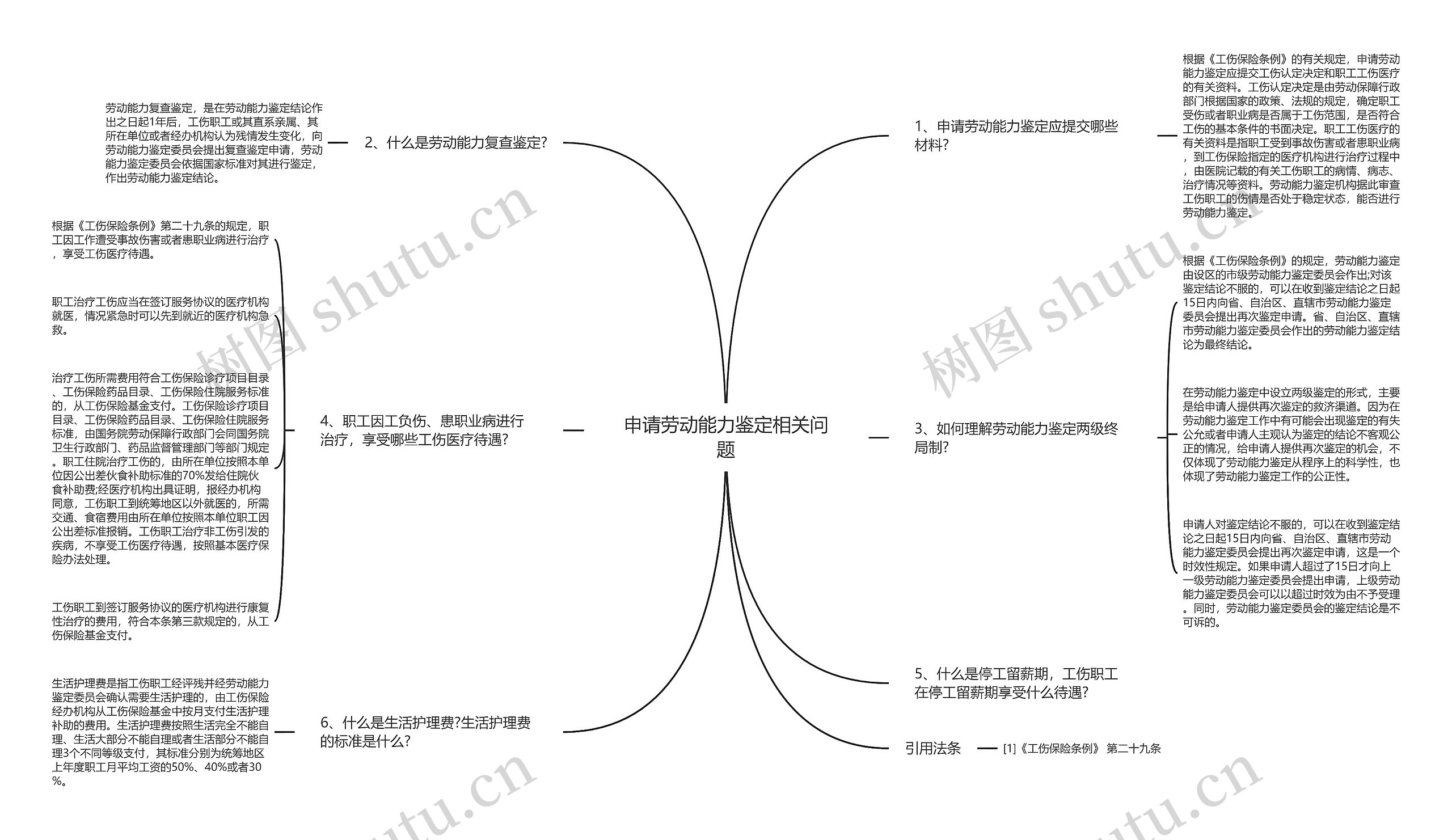 申请劳动能力鉴定相关问题思维导图