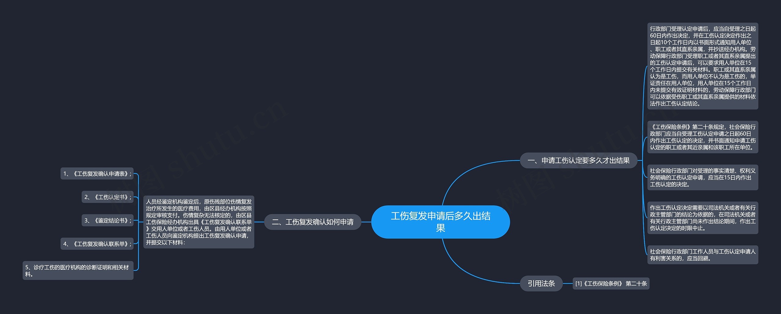 工伤复发申请后多久出结果思维导图