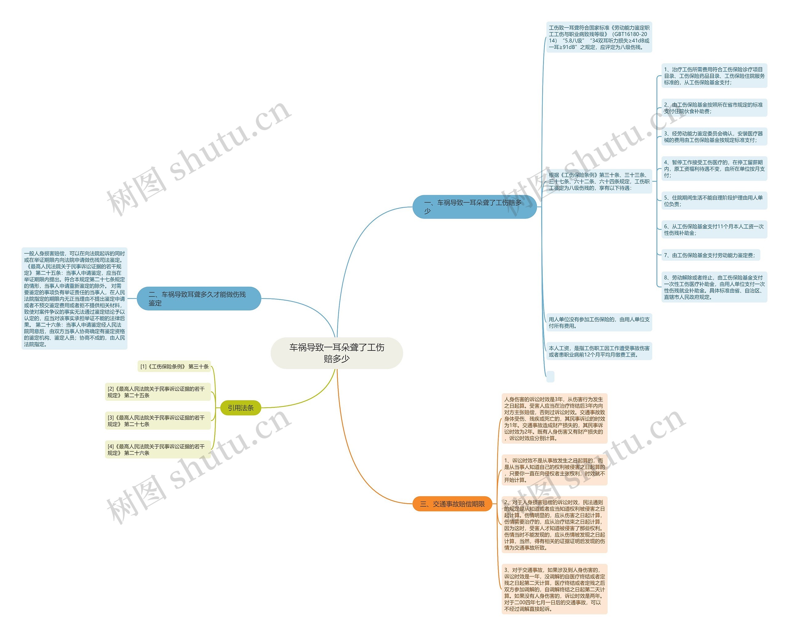 车祸导致一耳朵聋了工伤赔多少思维导图