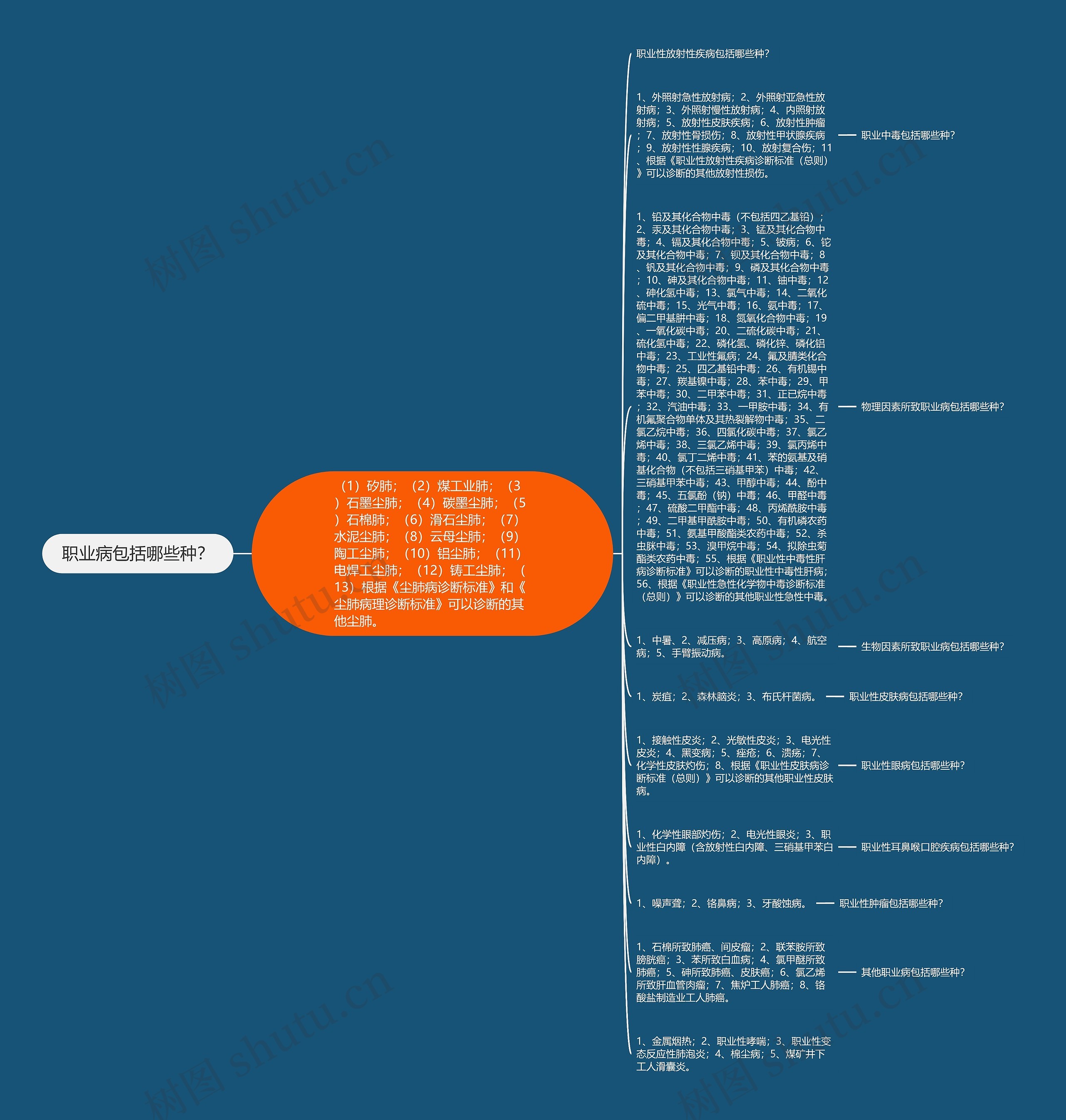 职业病包括哪些种？思维导图
