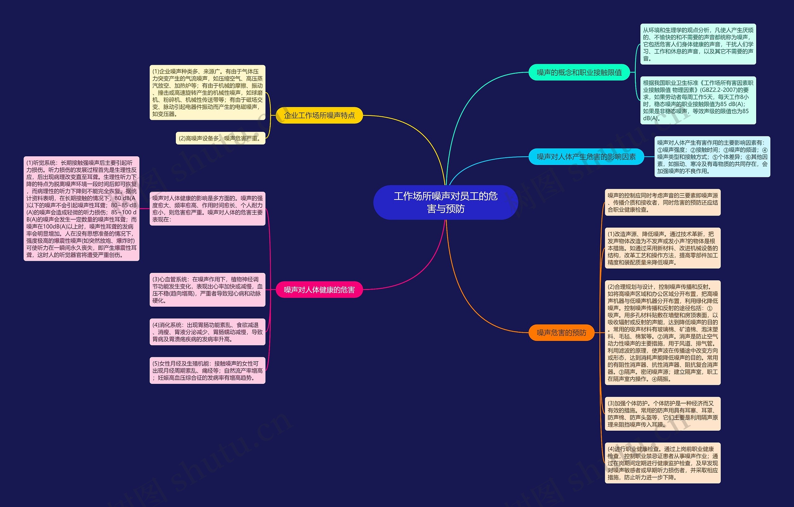 工作场所噪声对员工的危害与预防思维导图