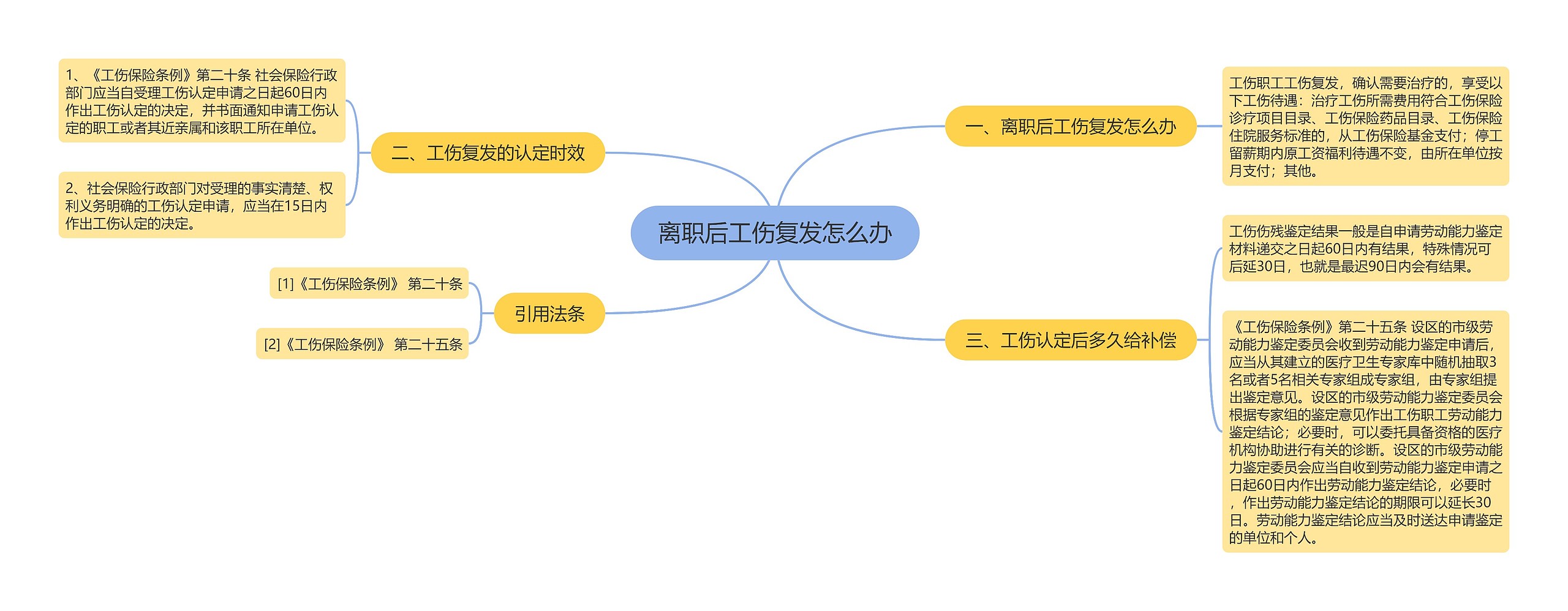 离职后工伤复发怎么办思维导图