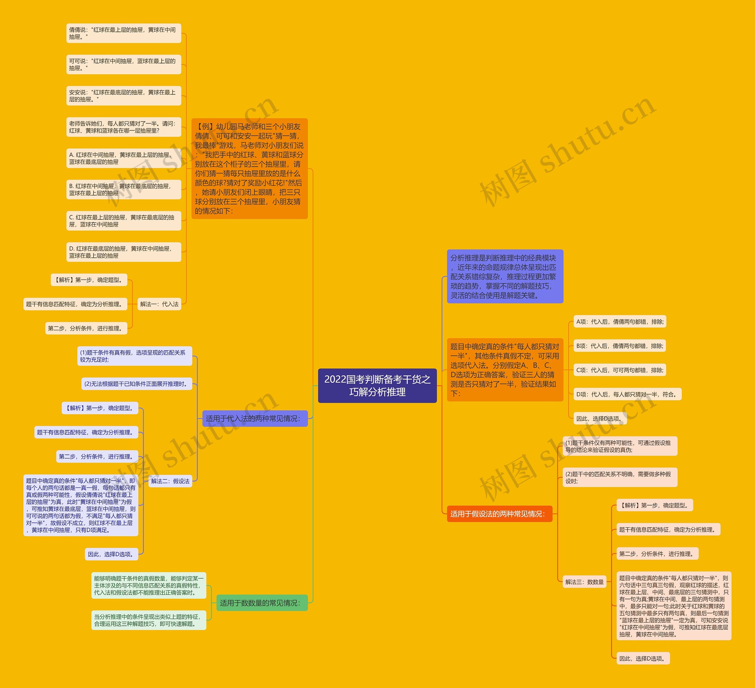 2022国考判断备考干货之巧解分析推理思维导图