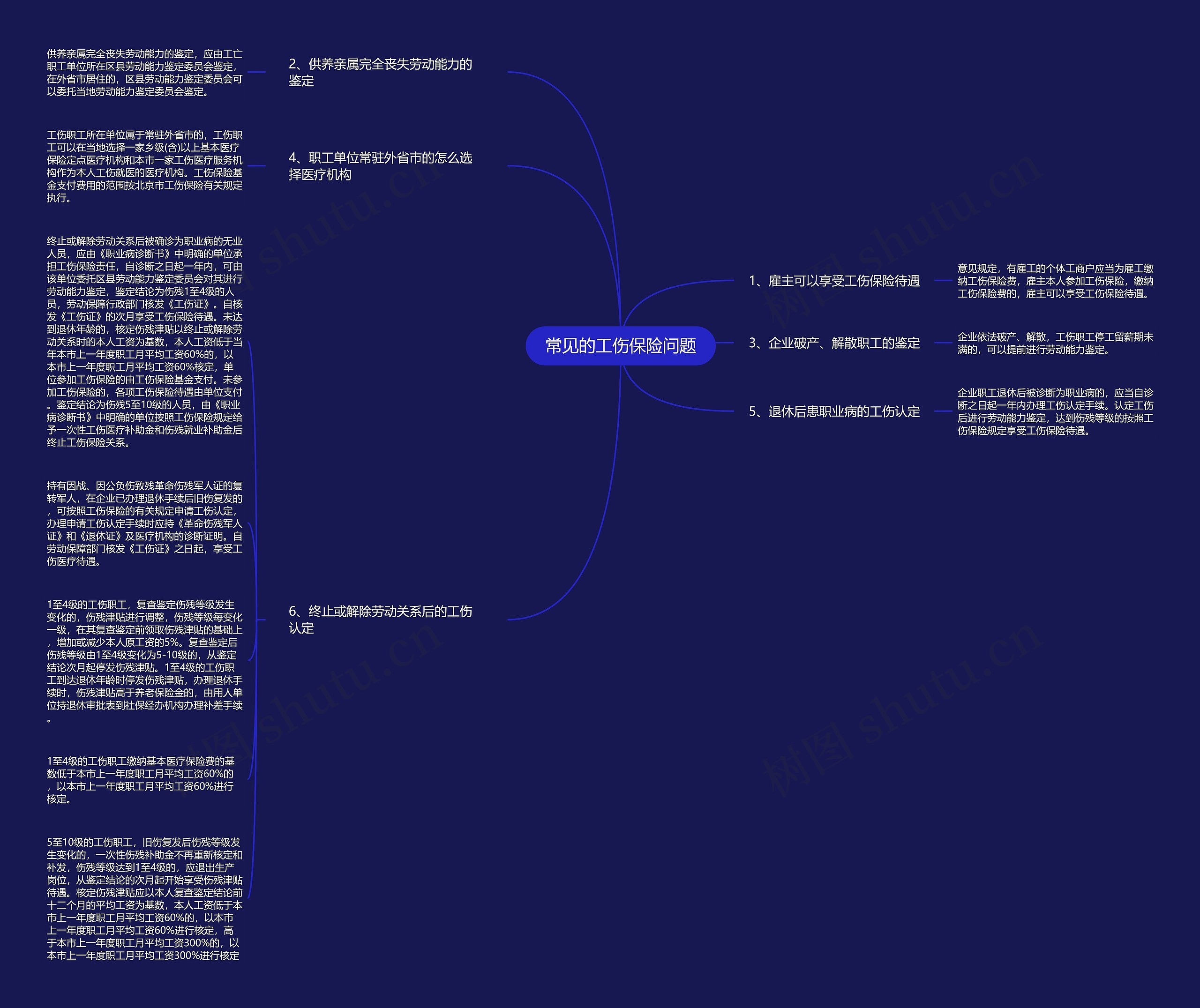 常见的工伤保险问题思维导图