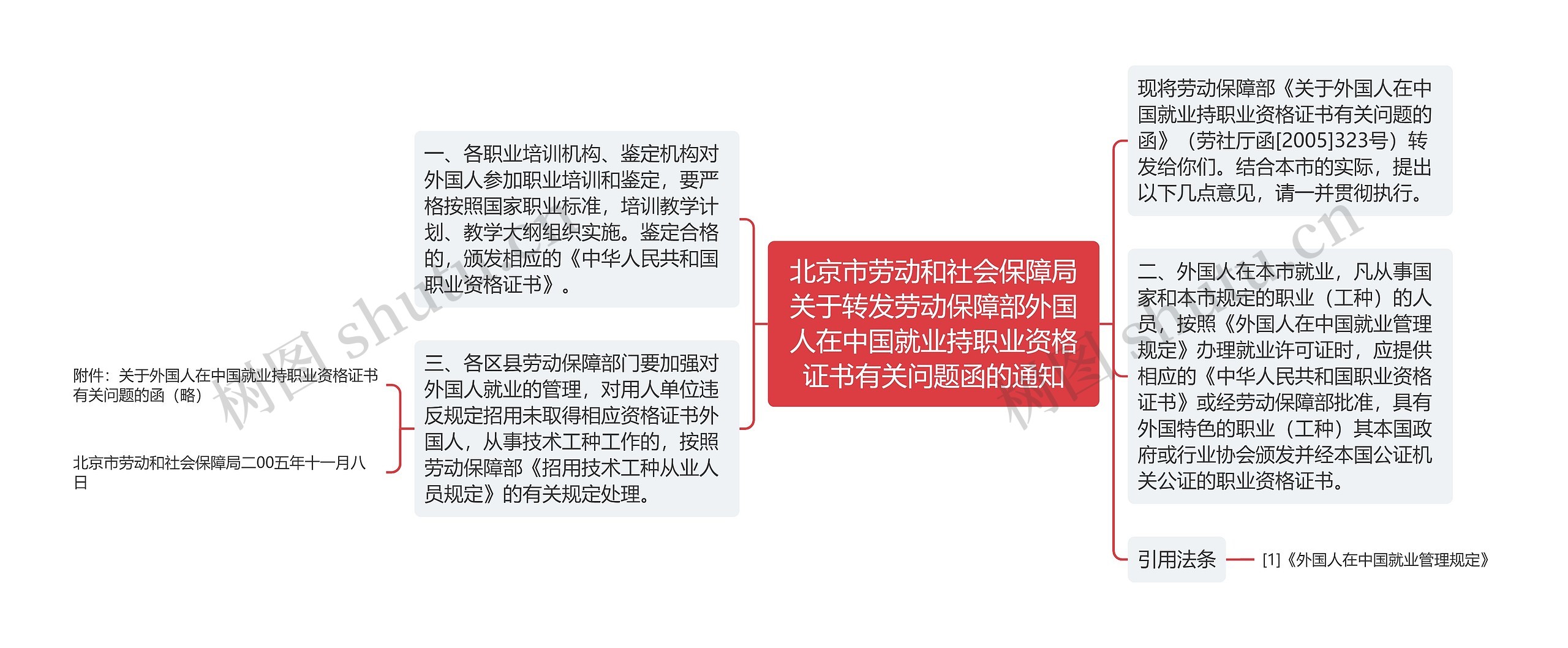 北京市劳动和社会保障局关于转发劳动保障部外国人在中国就业持职业资格证书有关问题函的通知思维导图