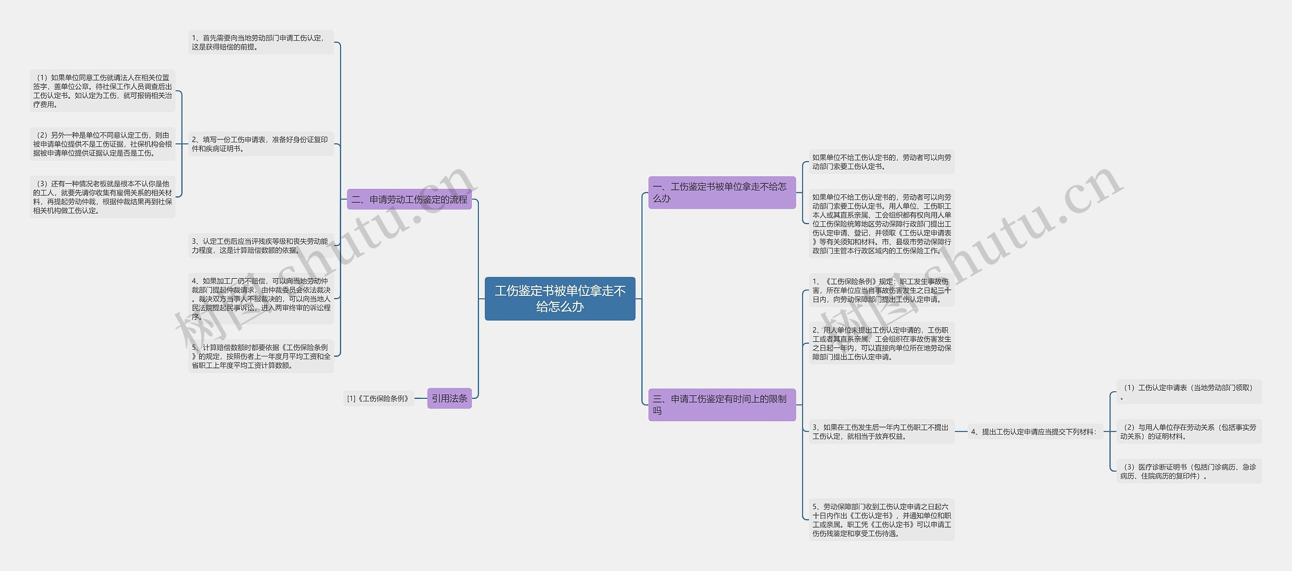 工伤鉴定书被单位拿走不给怎么办思维导图