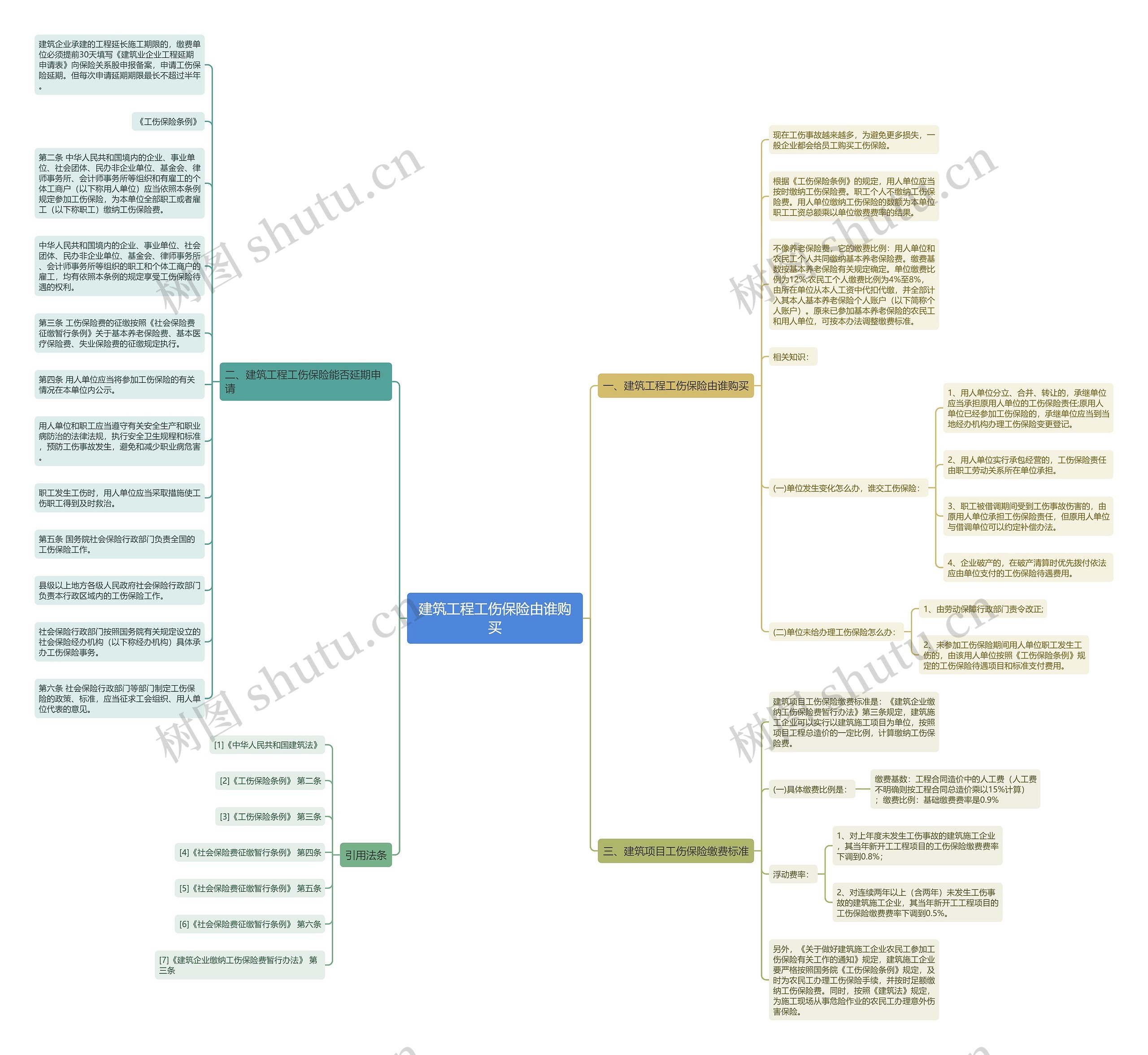 建筑工程工伤保险由谁购买思维导图