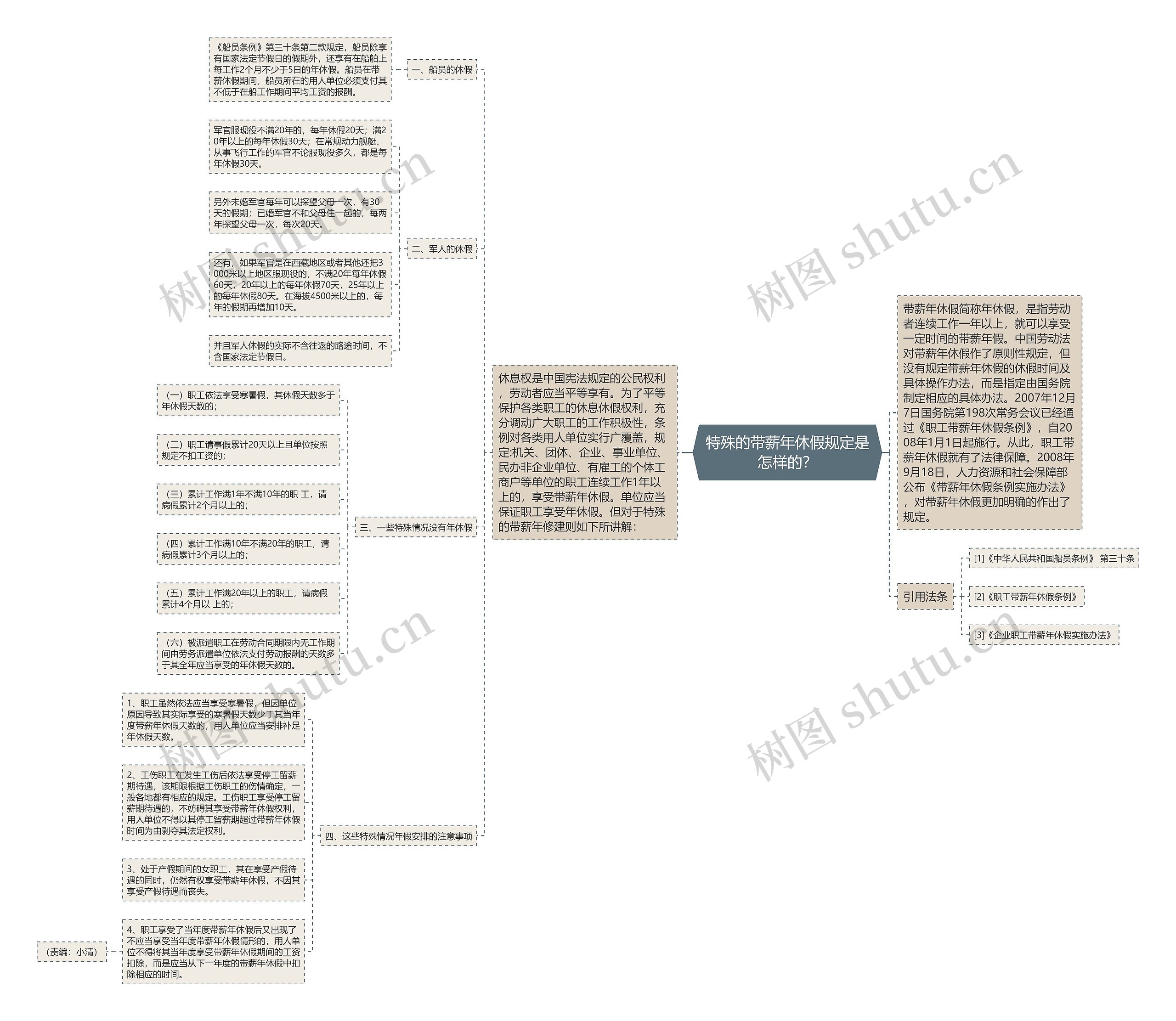特殊的带薪年休假规定是怎样的？思维导图