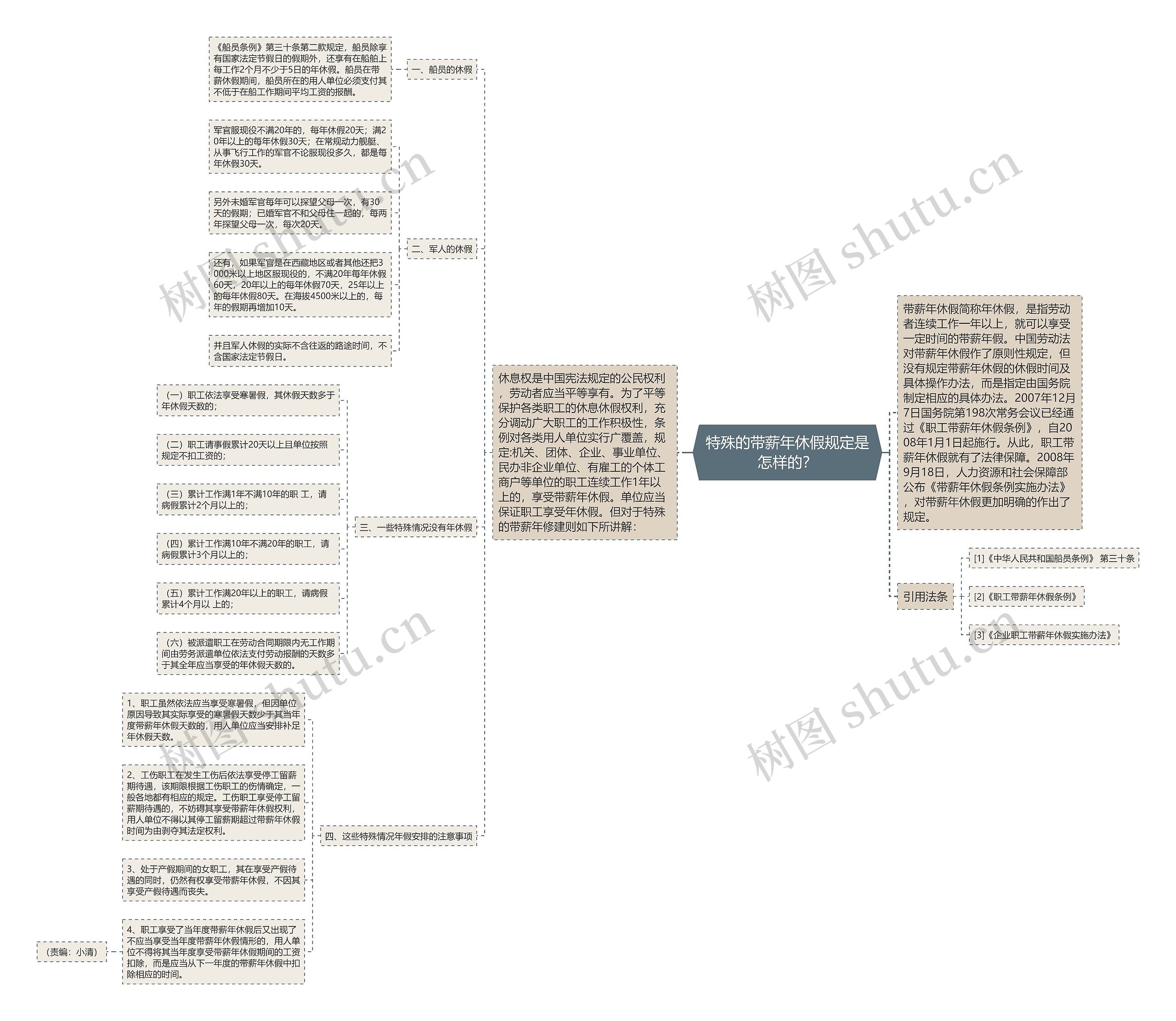 特殊的带薪年休假规定是怎样的? 特殊的带薪年休假规定是怎样的?