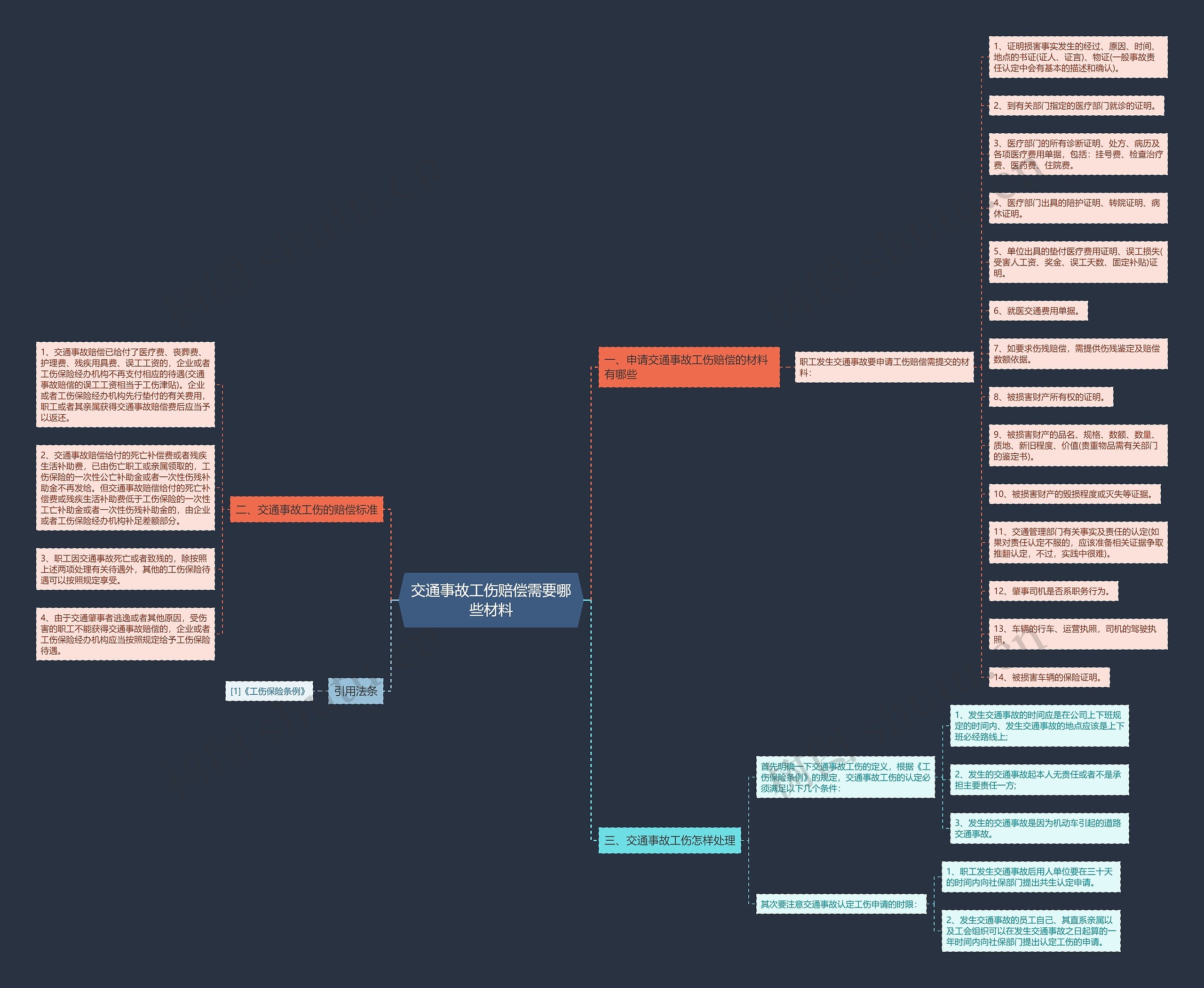 交通事故工伤赔偿需要哪些材料思维导图