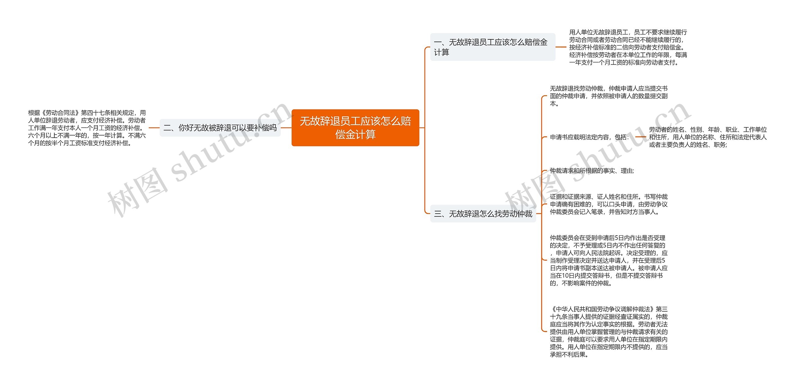 无故辞退员工应该怎么赔偿金计算思维导图