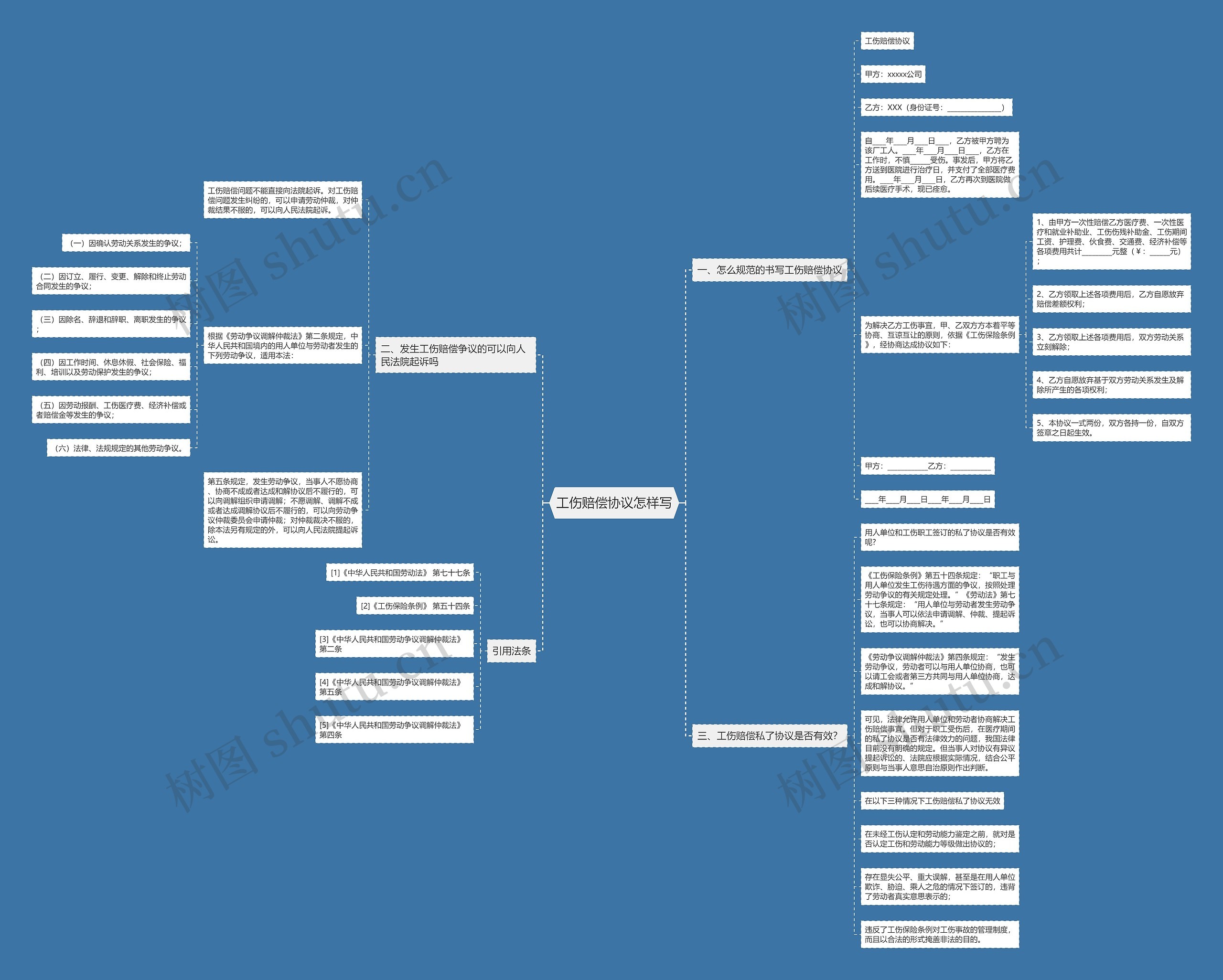 工伤赔偿协议怎样写思维导图