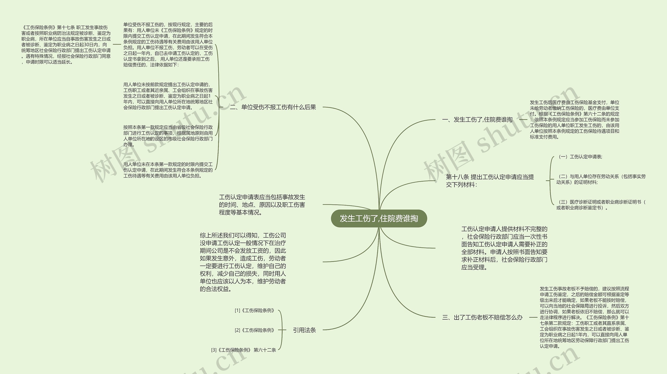 发生工伤了,住院费谁掏思维导图