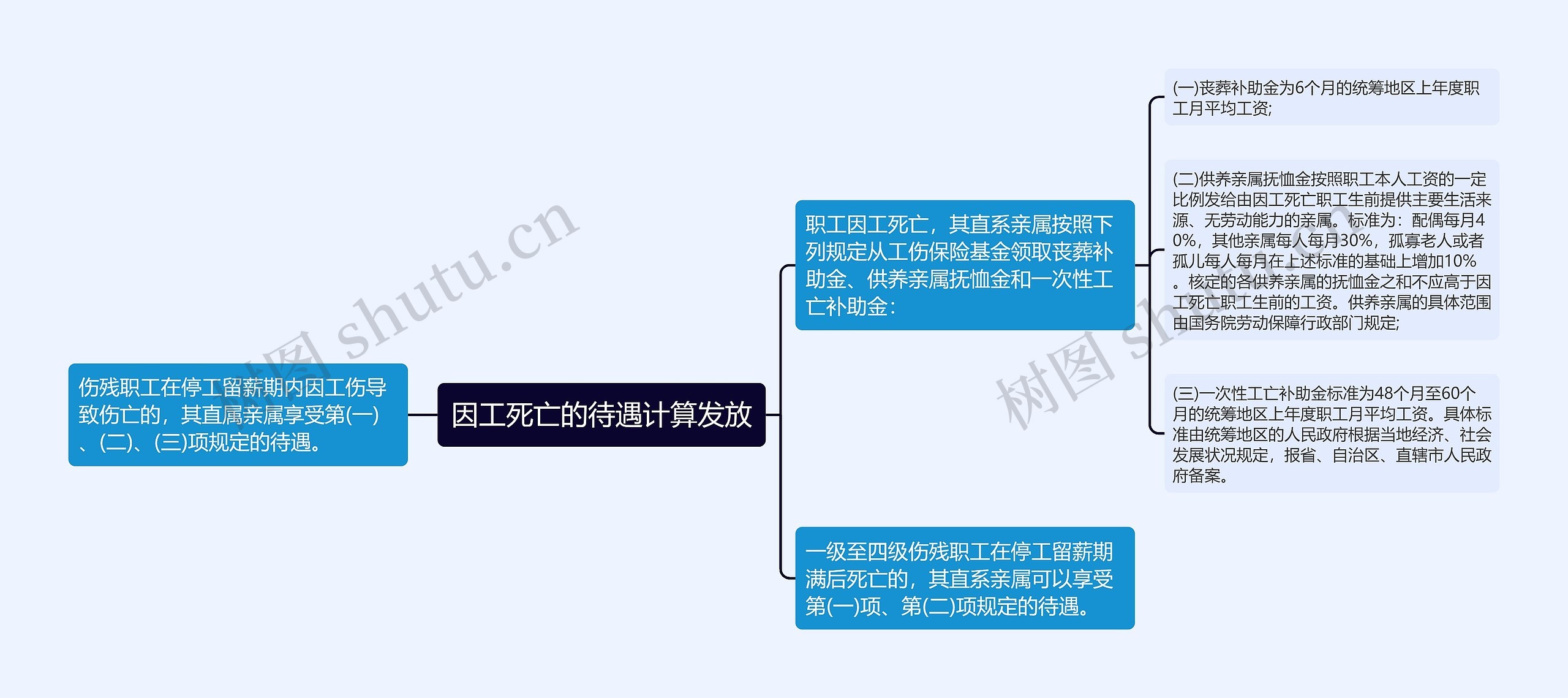 因工死亡的待遇计算发放思维导图