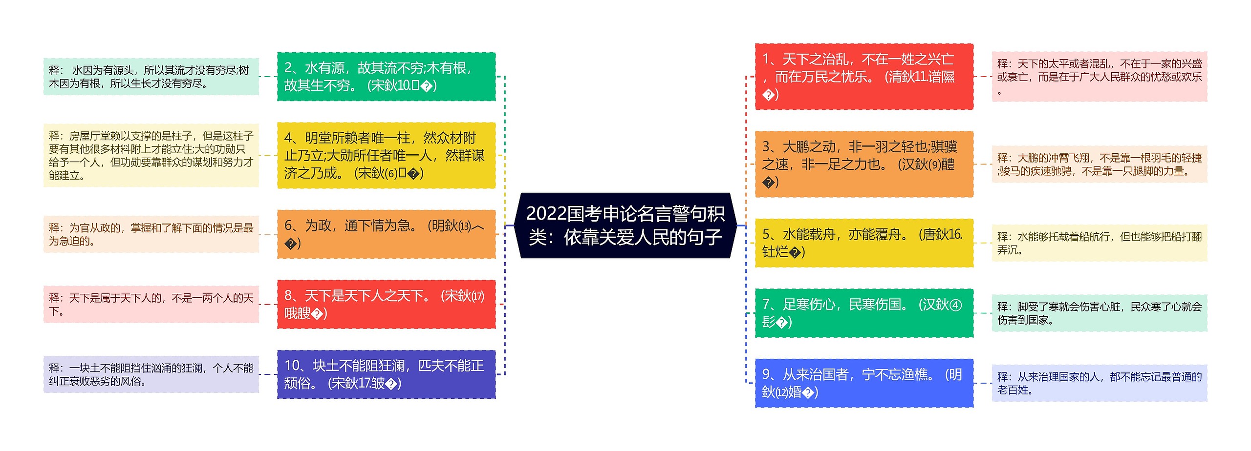 2022国考申论名言警句积类：依靠关爱人民的句子思维导图