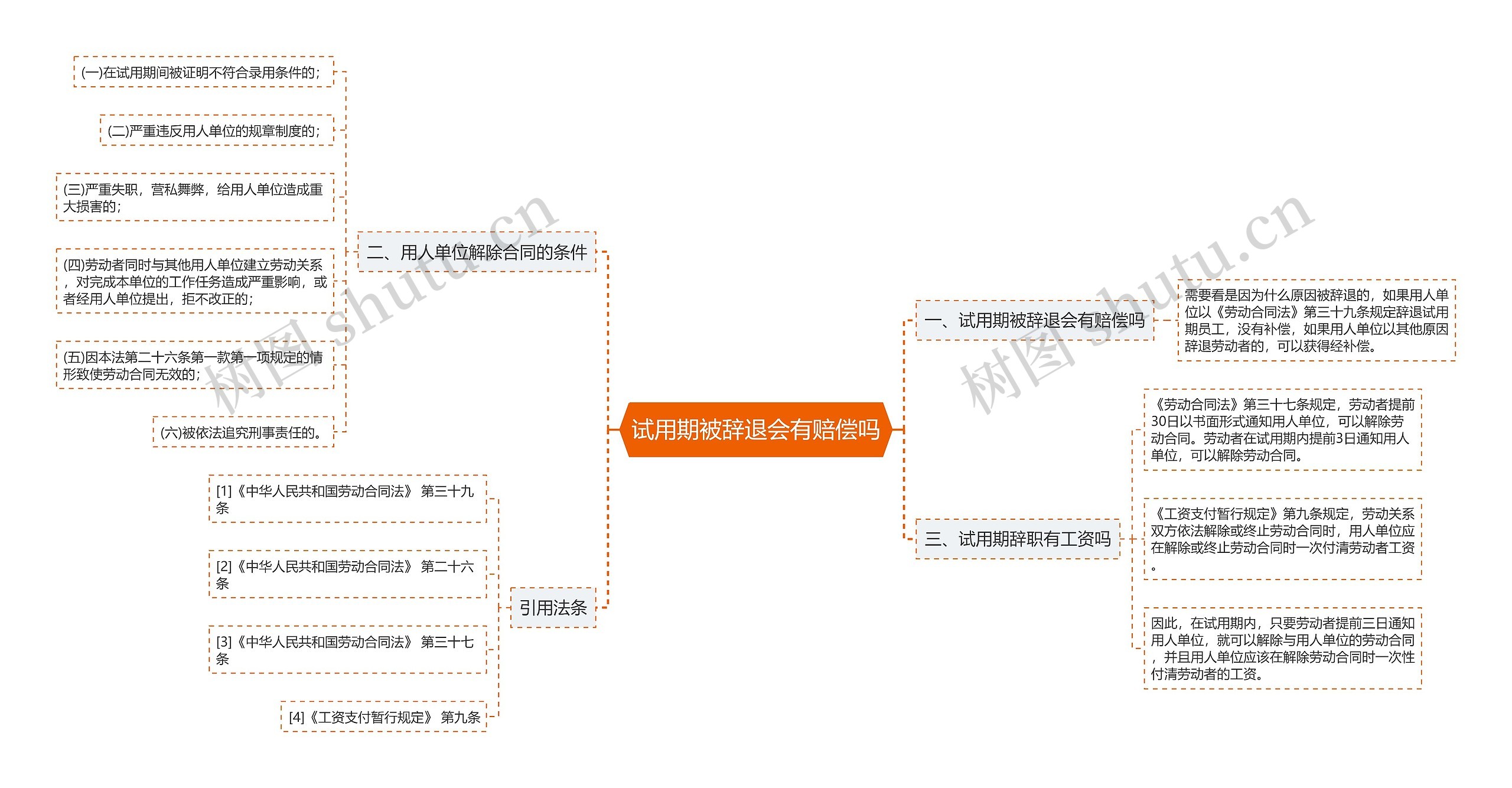 试用期被辞退会有赔偿吗思维导图