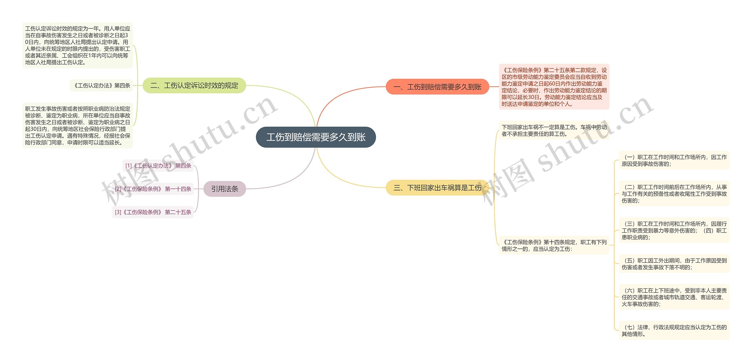 工伤到赔偿需要多久到账思维导图