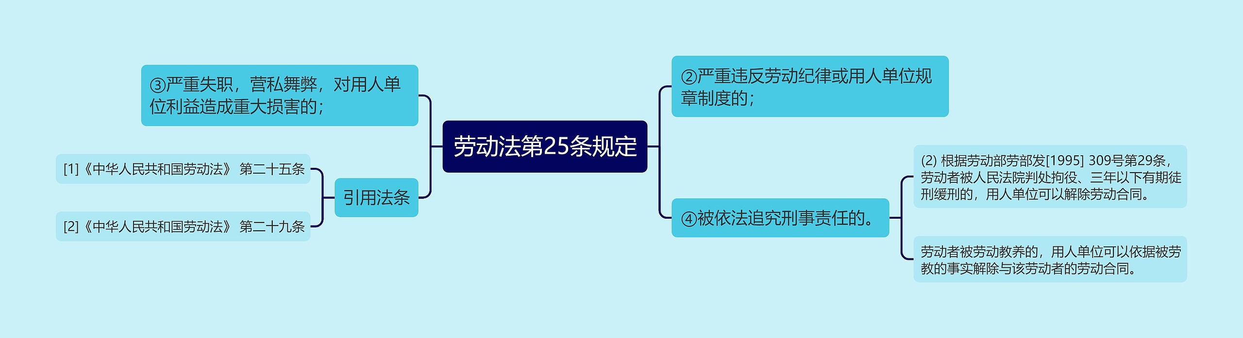 劳动法第25条规定