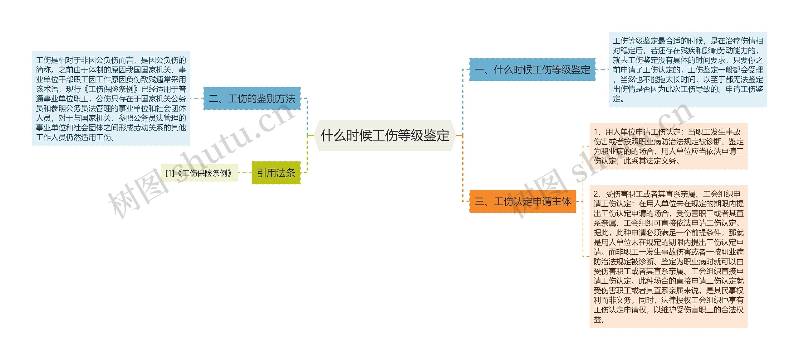 什么时候工伤等级鉴定思维导图