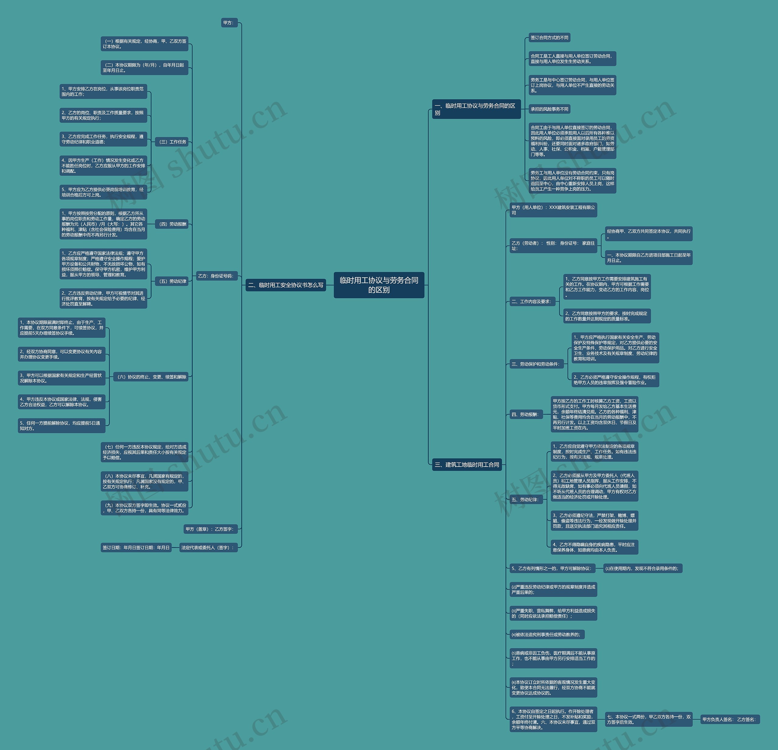 临时用工协议与劳务合同的区别思维导图