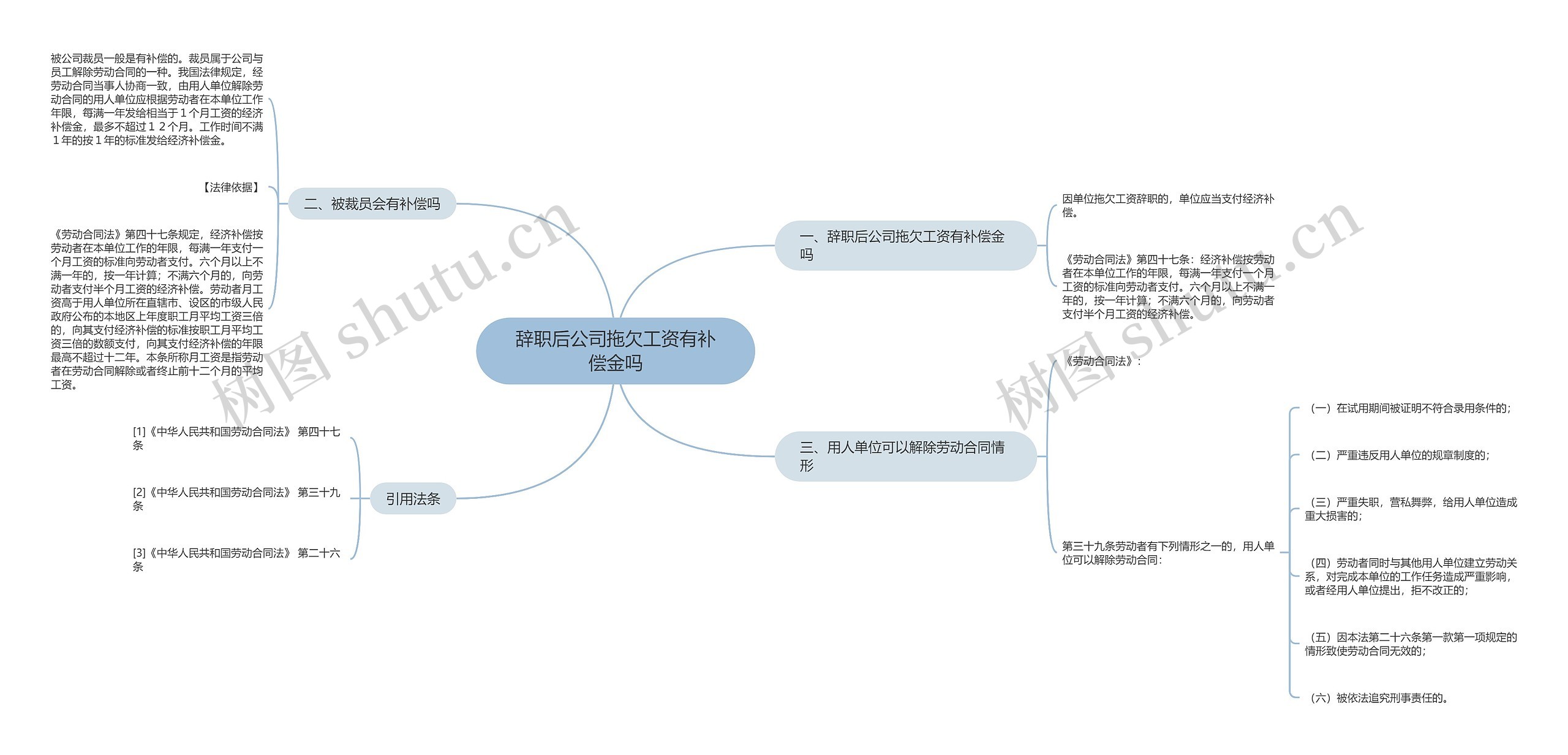 辞职后公司拖欠工资有补偿金吗思维导图