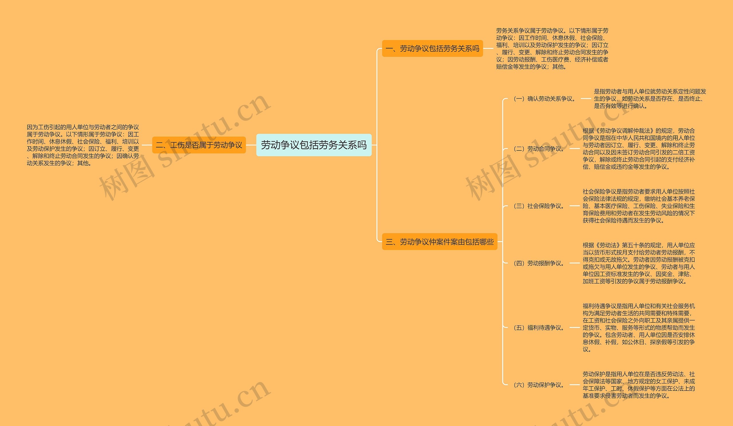 劳动争议包括劳务关系吗思维导图