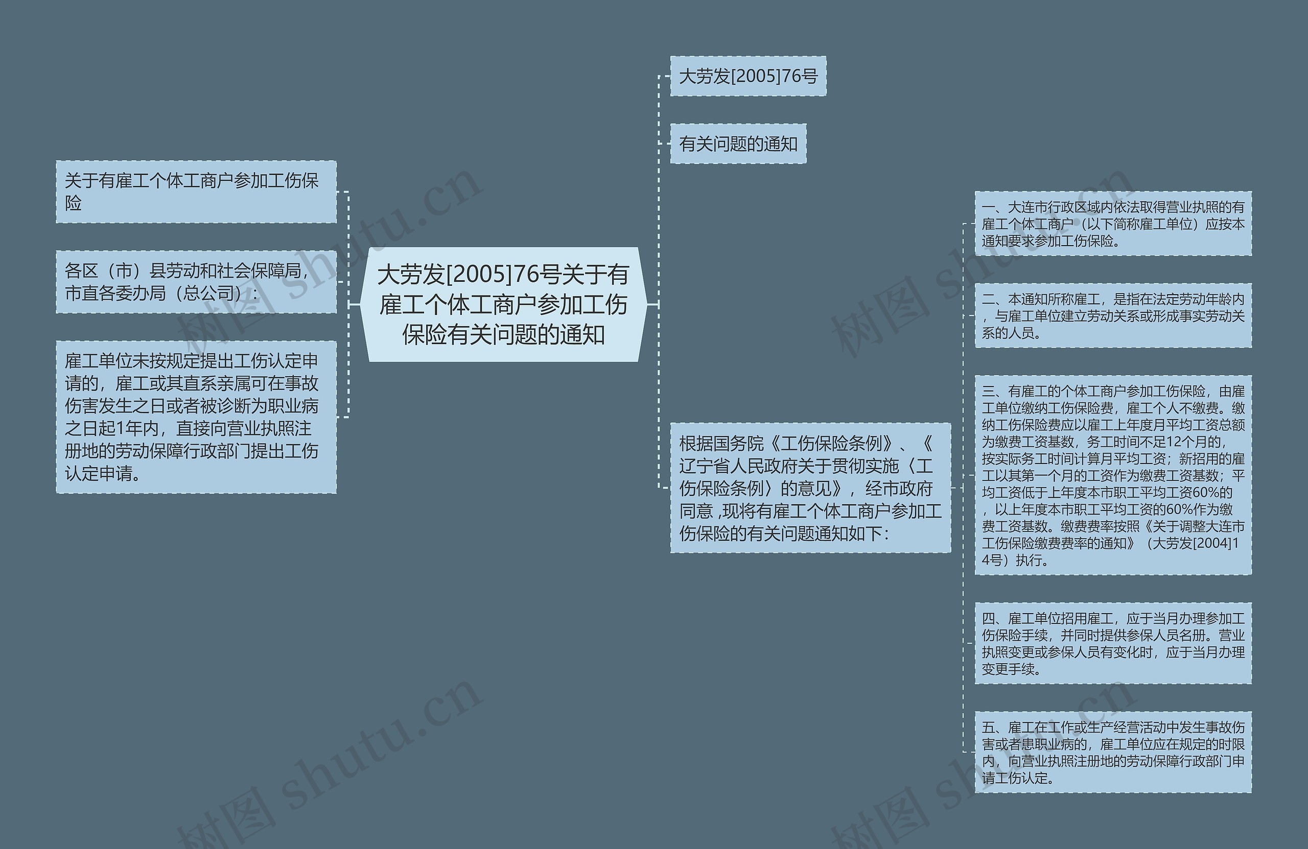 大劳发[2005]76号关于有雇工个体工商户参加工伤保险有关问题的通知