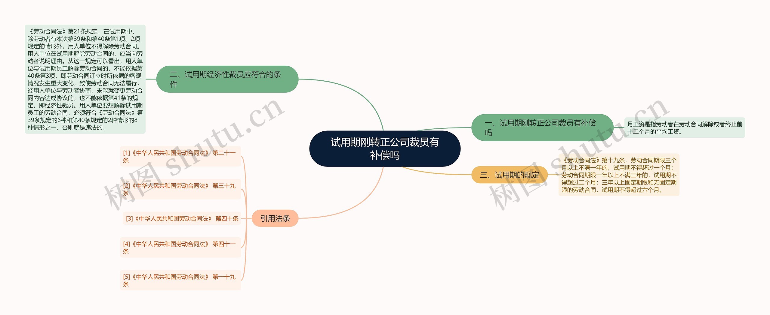 试用期刚转正公司裁员有补偿吗思维导图