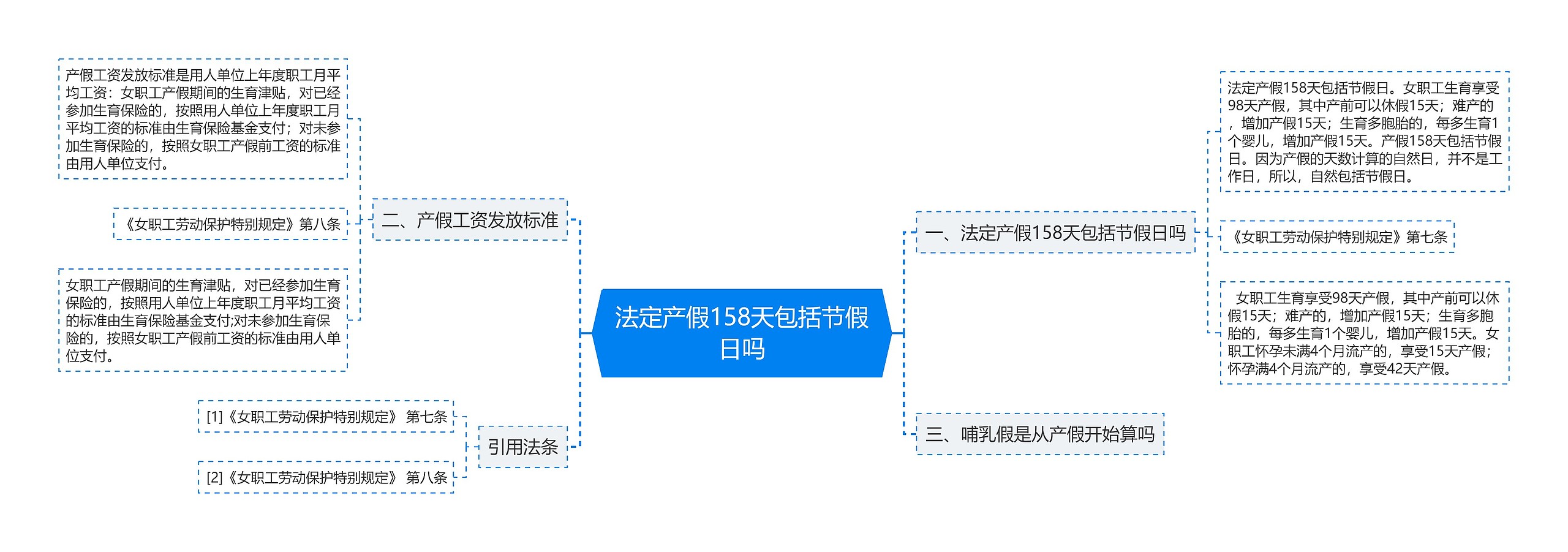 法定产假158天包括节假日吗思维导图