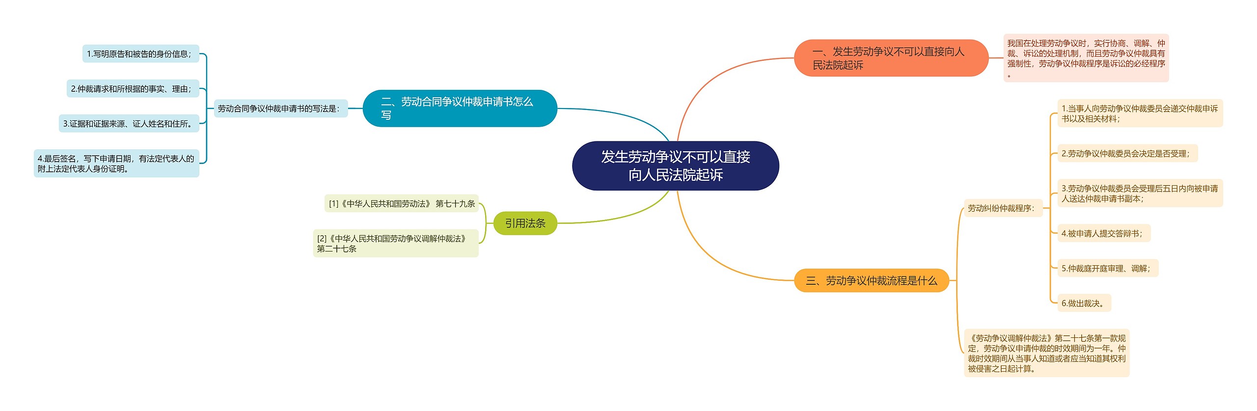 发生劳动争议不可以直接向人民法院起诉思维导图