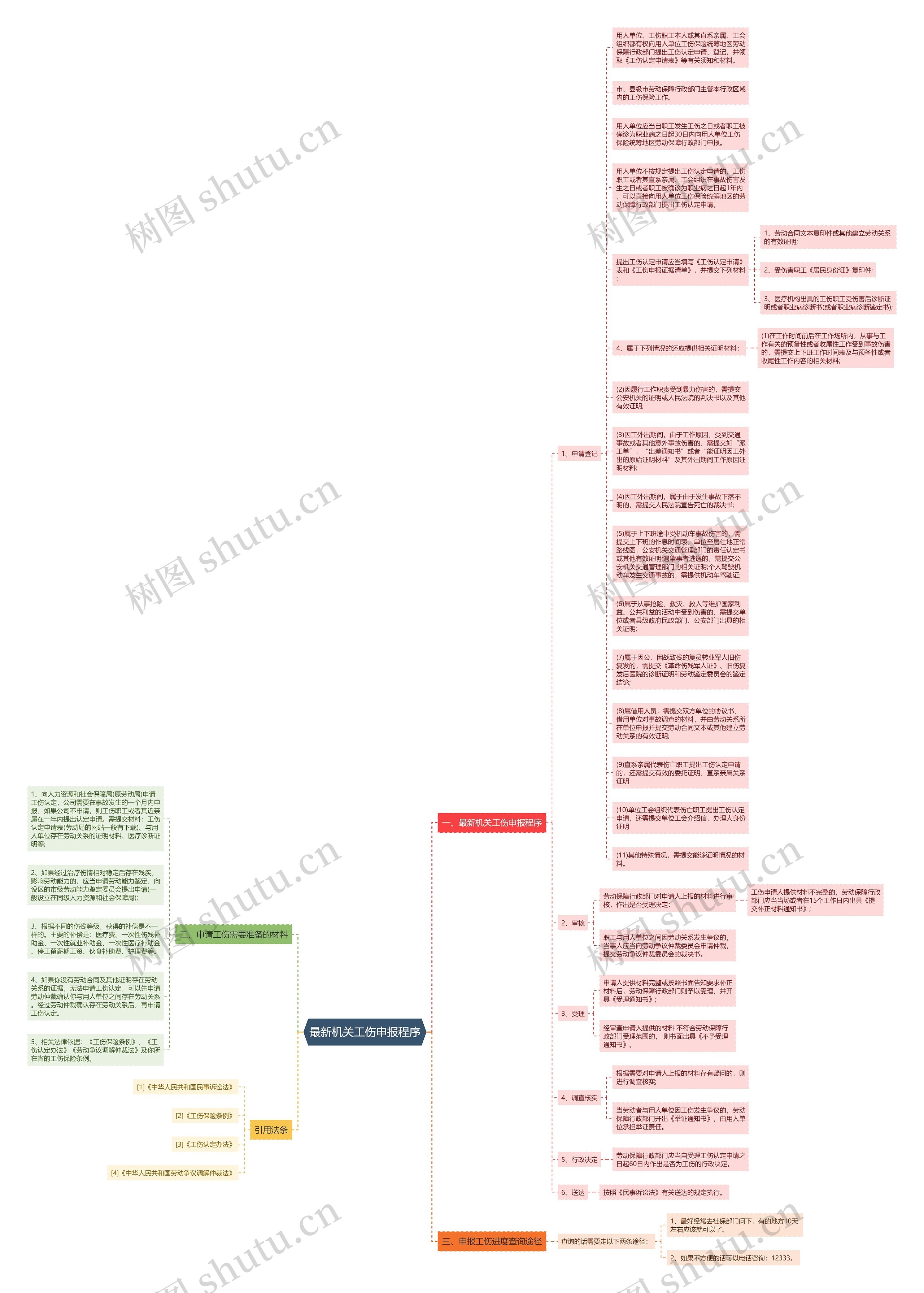 最新机关工伤申报程序思维导图