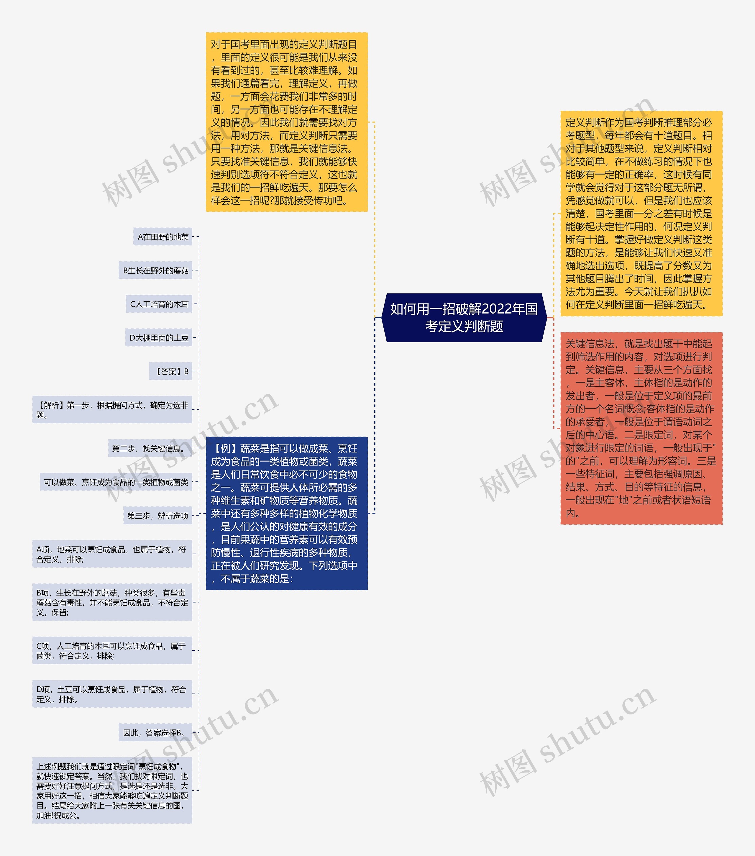 如何用一招破解2022年国考定义判断题思维导图