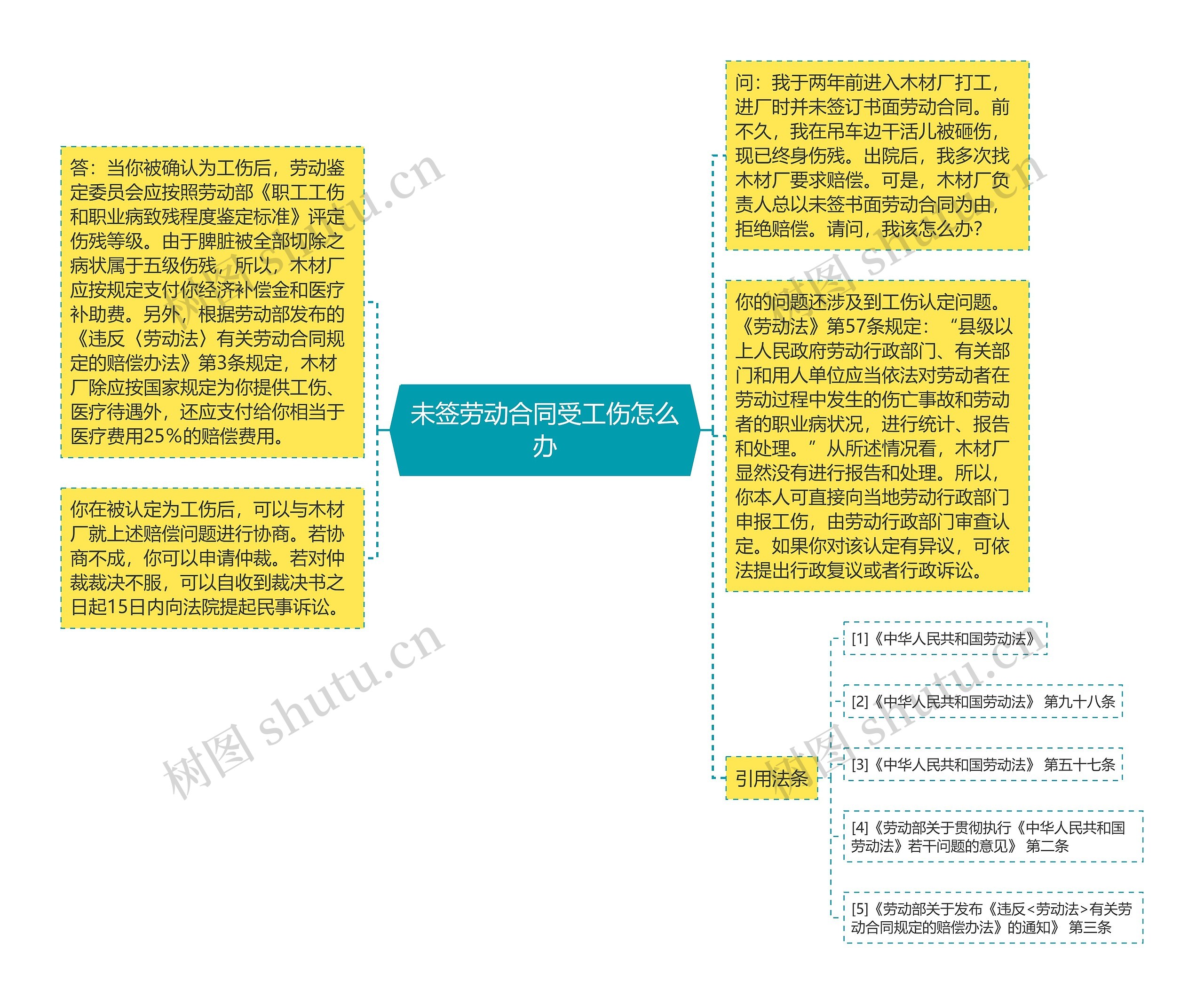 未签劳动合同受工伤怎么办思维导图