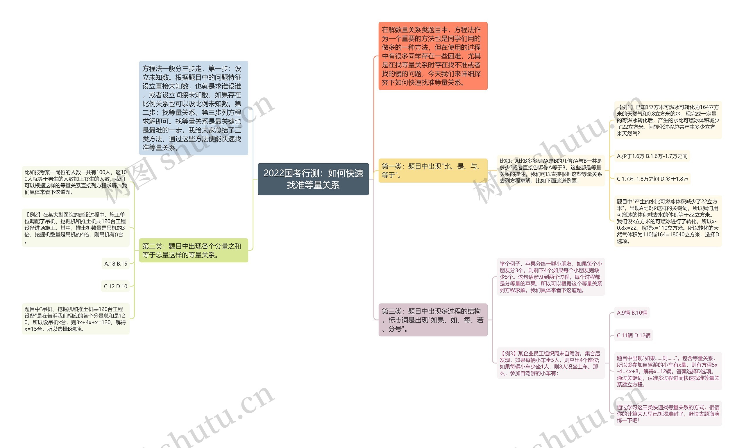 2022国考行测：如何快速找准等量关系思维导图