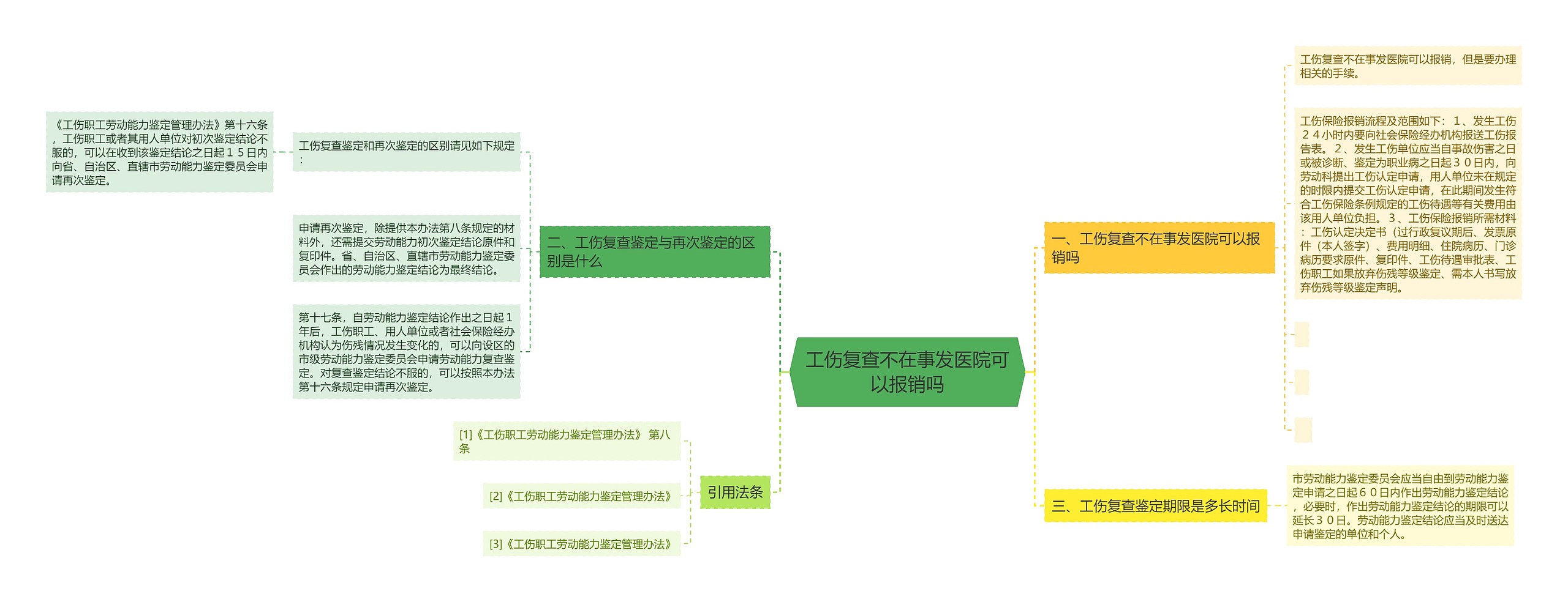 工伤复查不在事发医院可以报销吗思维导图