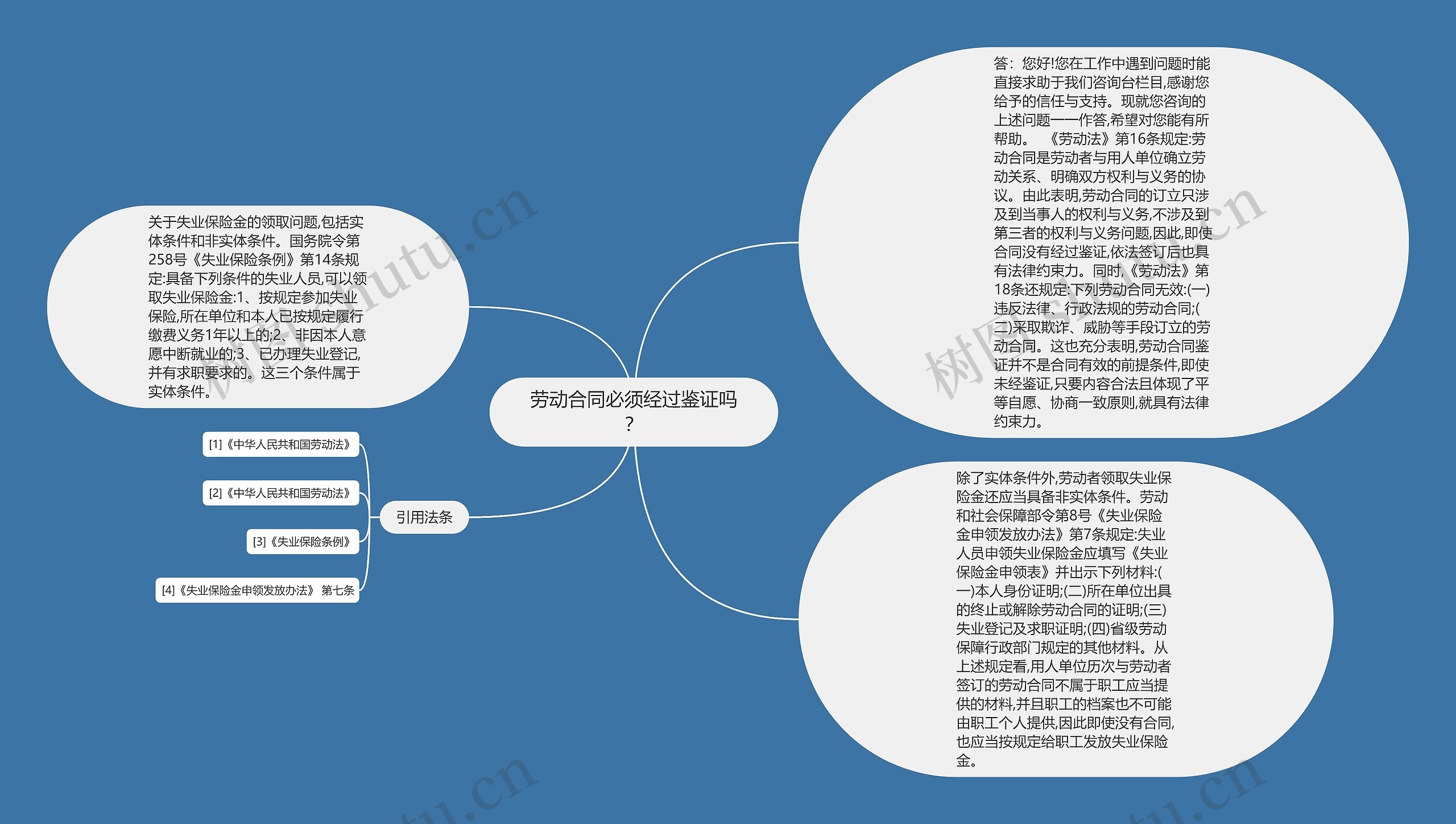 劳动合同必须经过鉴证吗？思维导图