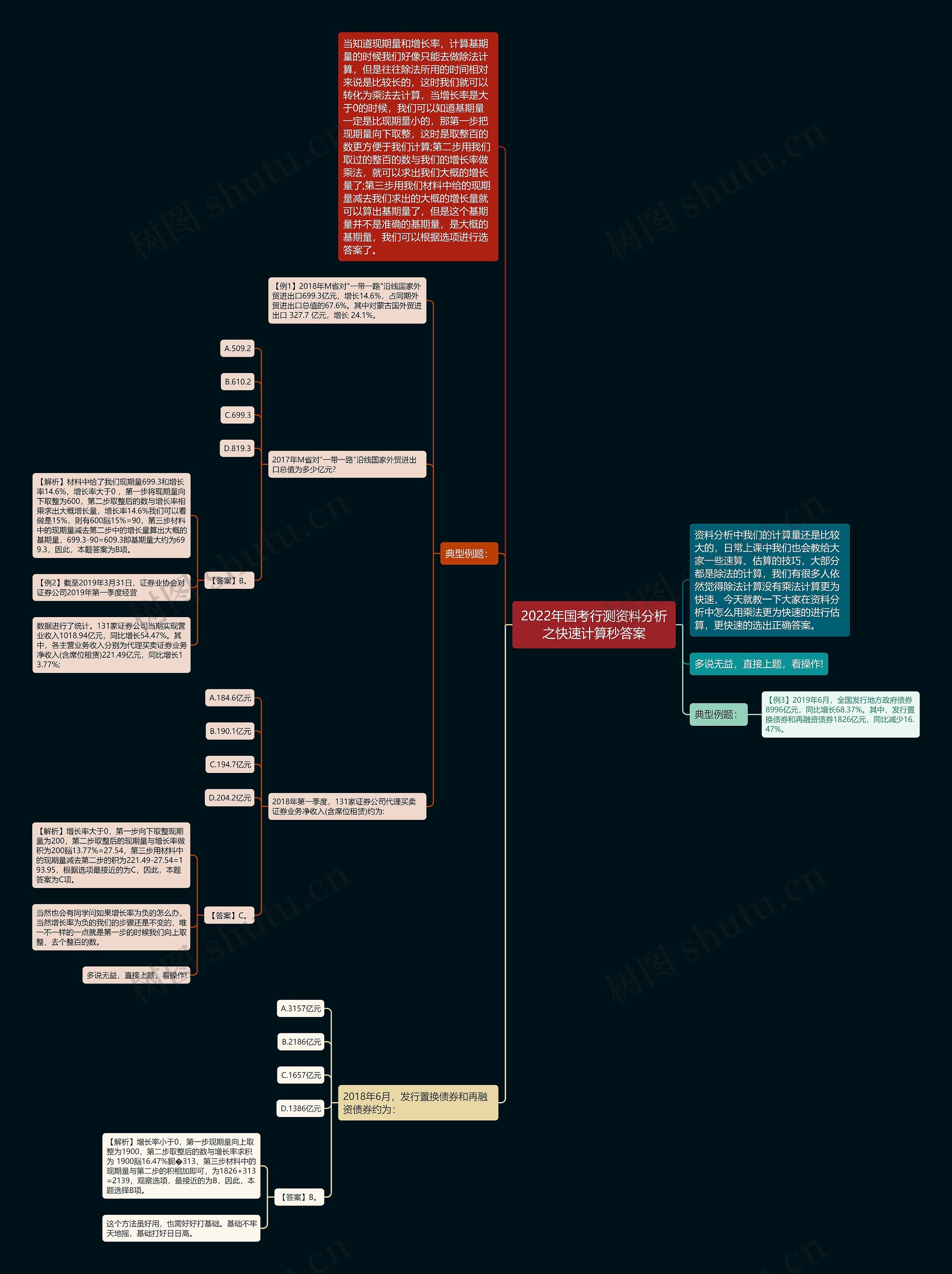 2022年国考行测资料分析之快速计算秒答案思维导图
