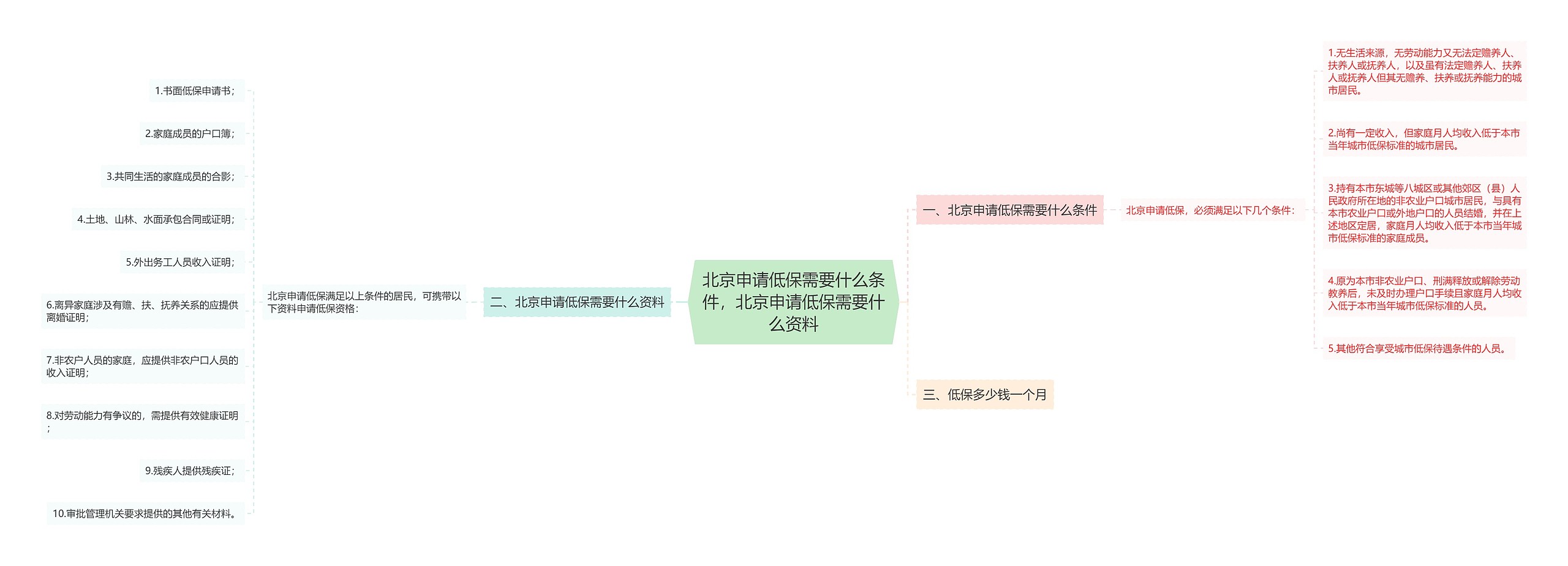 北京申请低保需要什么条件，北京申请低保需要什么资料思维导图