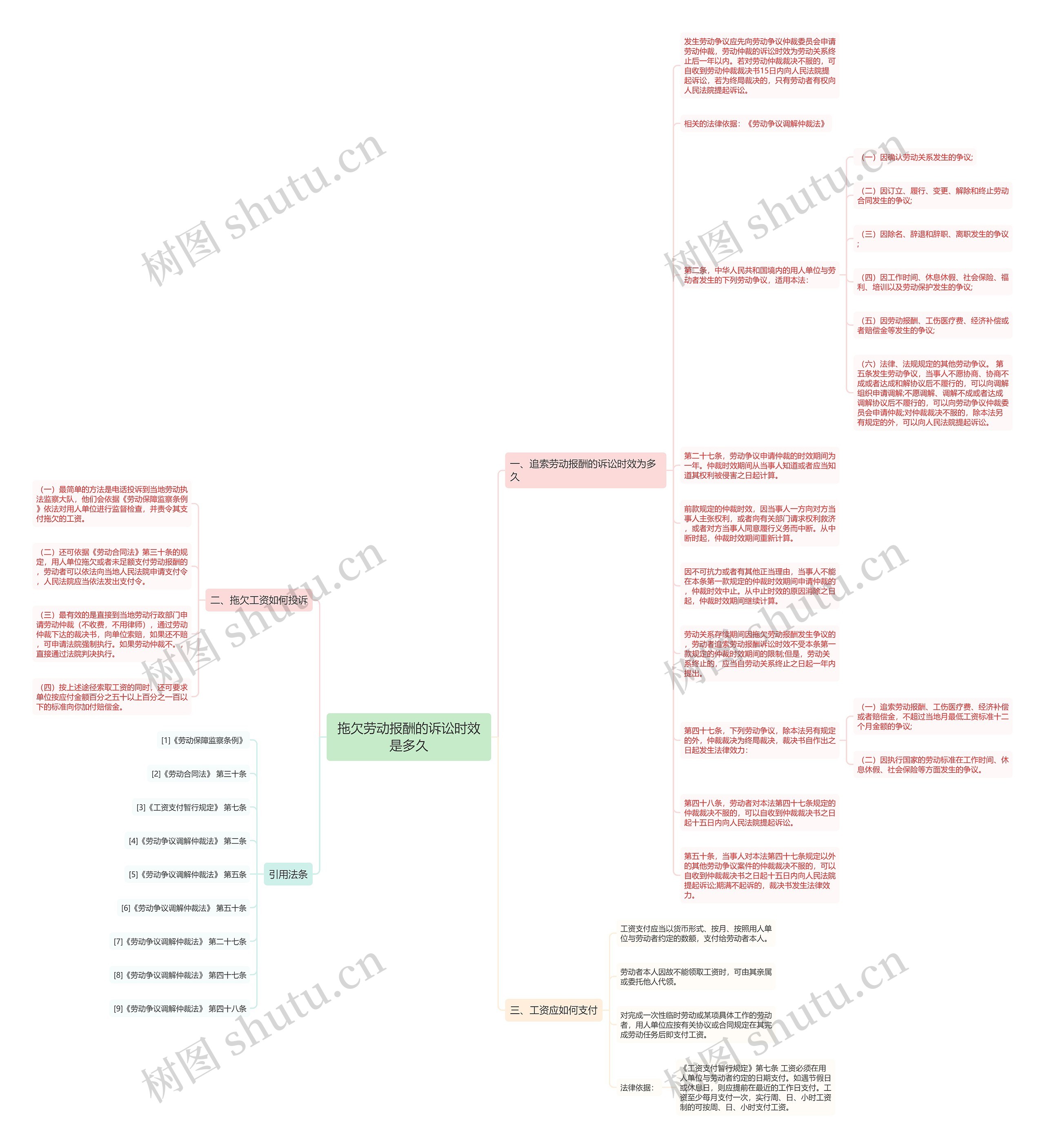 拖欠劳动报酬的诉讼时效是多久思维导图