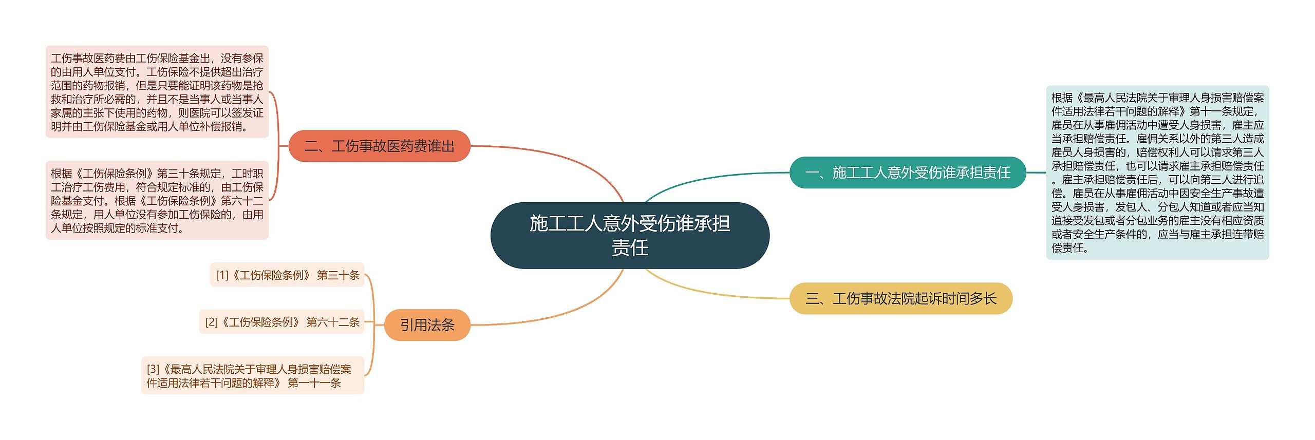 施工工人意外受伤谁承担责任思维导图