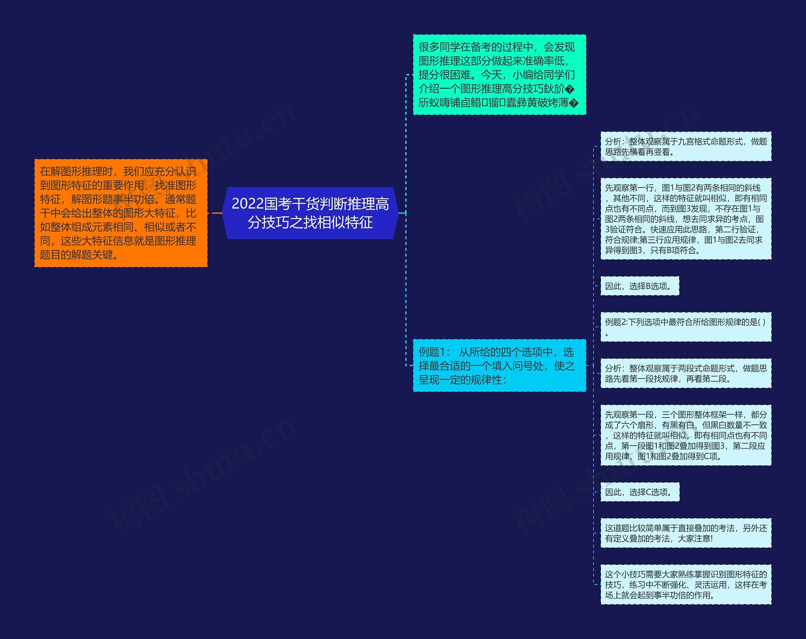 2022国考干货判断推理高分技巧之找相似特征