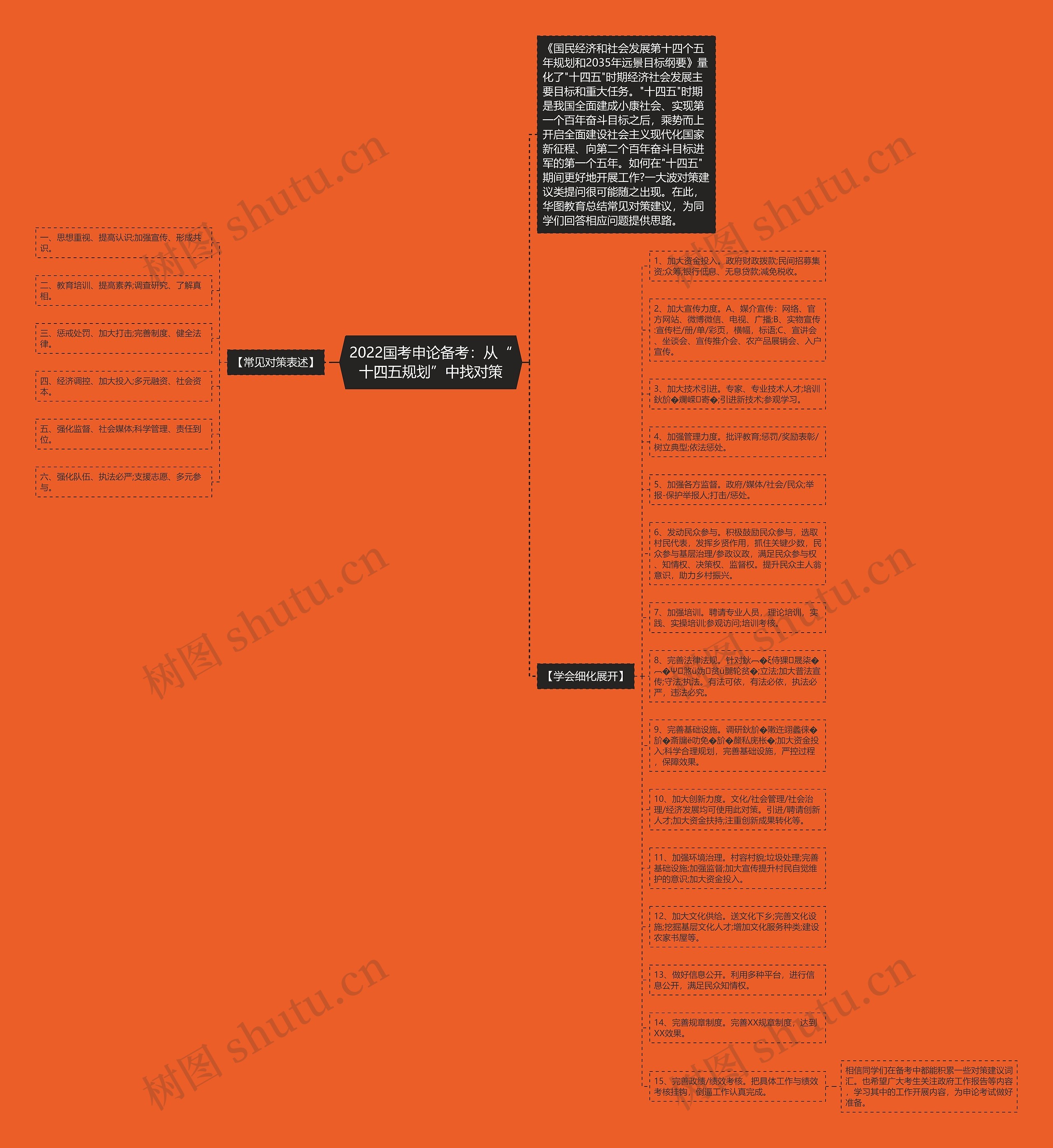 2022国考申论备考：从“十四五规划”中找对策思维导图