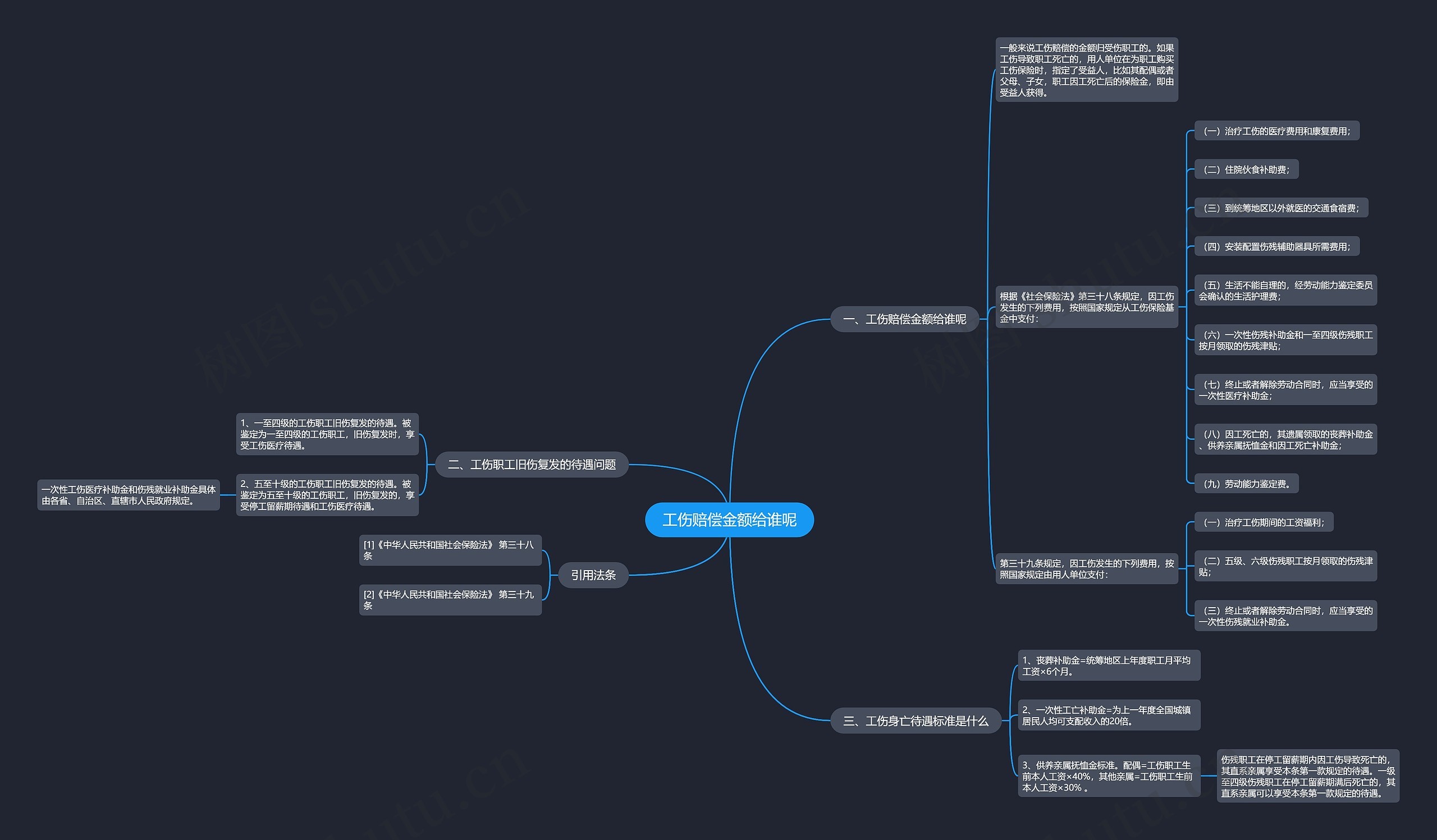 工伤赔偿金额给谁呢思维导图