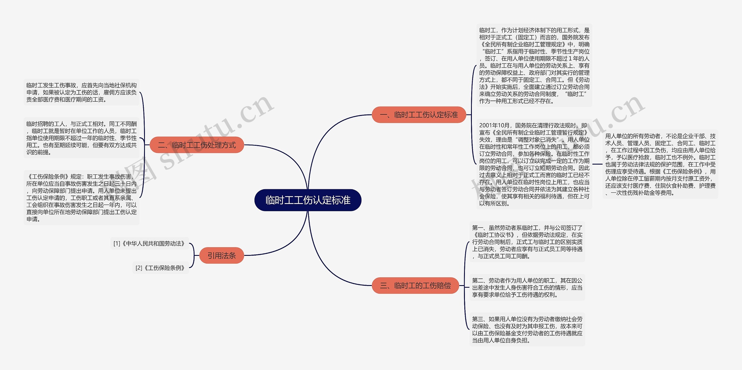 临时工工伤认定标准思维导图