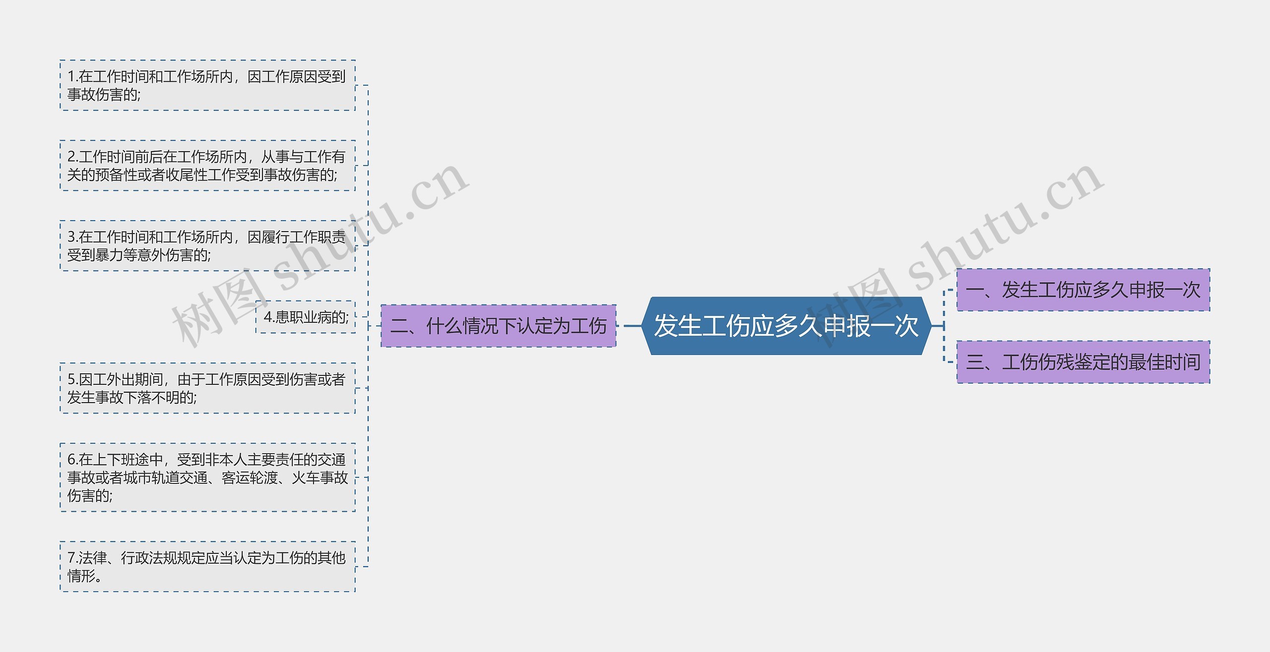 发生工伤应多久申报一次思维导图