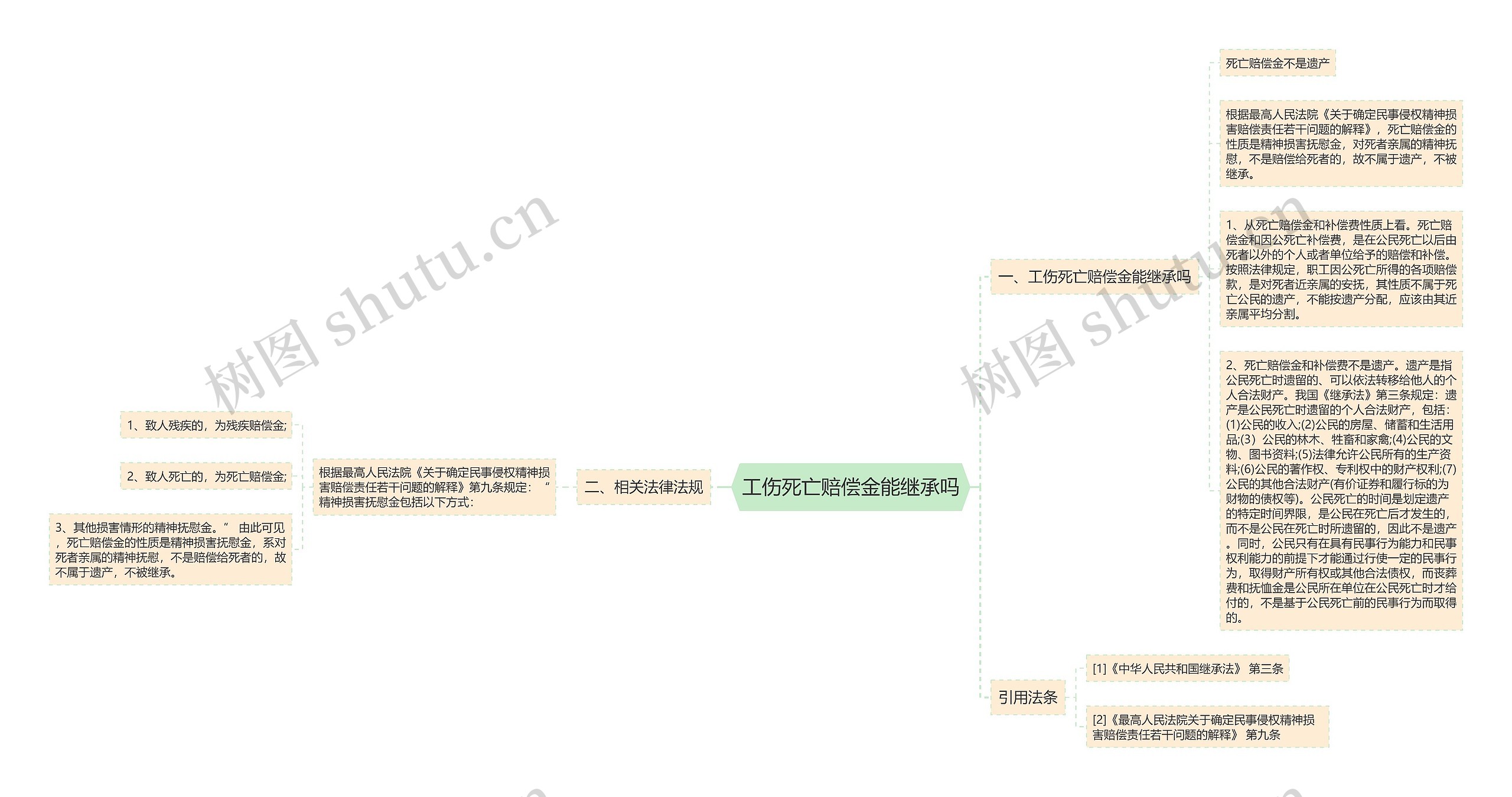 工伤死亡赔偿金能继承吗思维导图