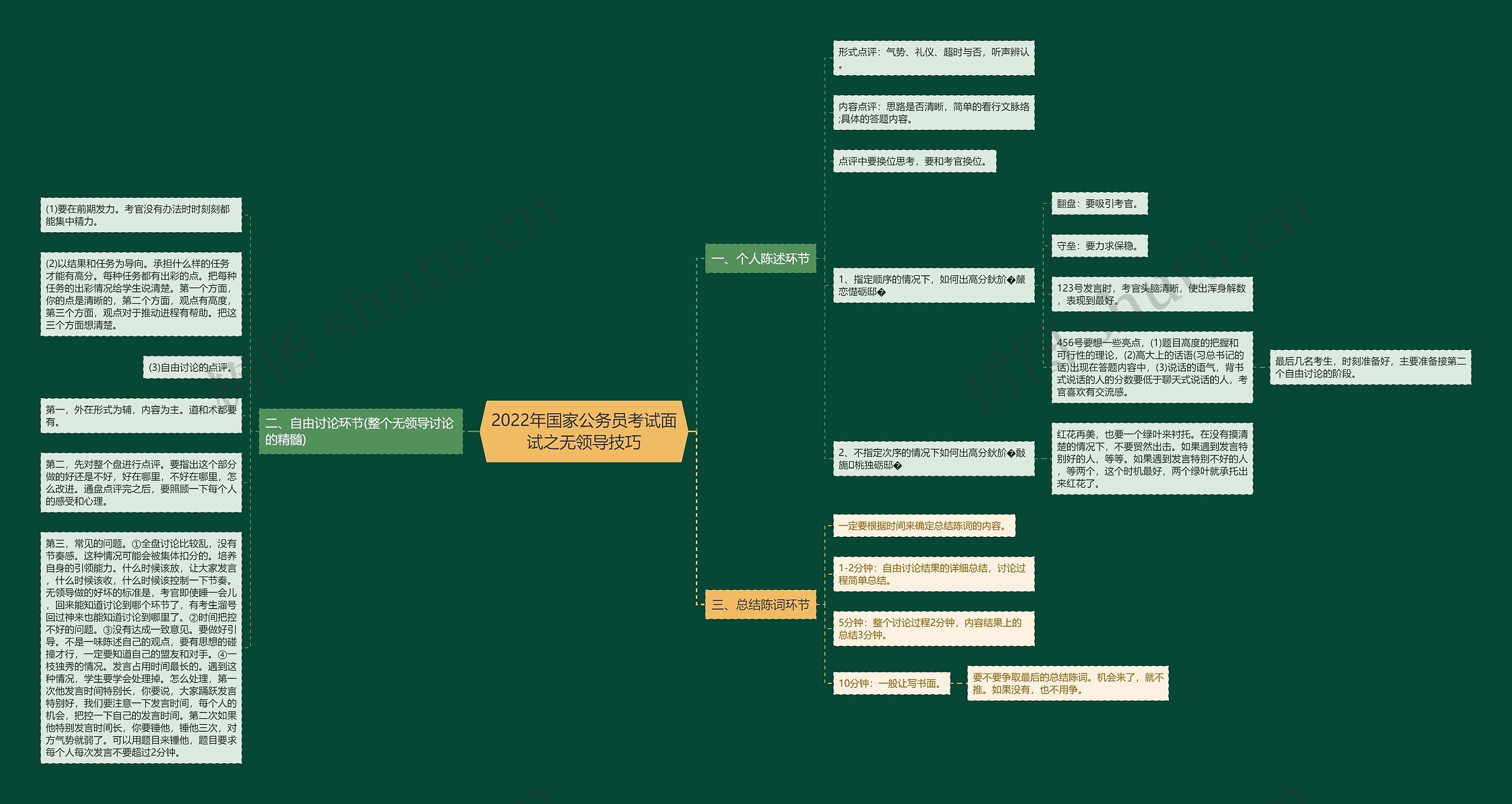 2022年国家公务员考试面试之无领导技巧思维导图