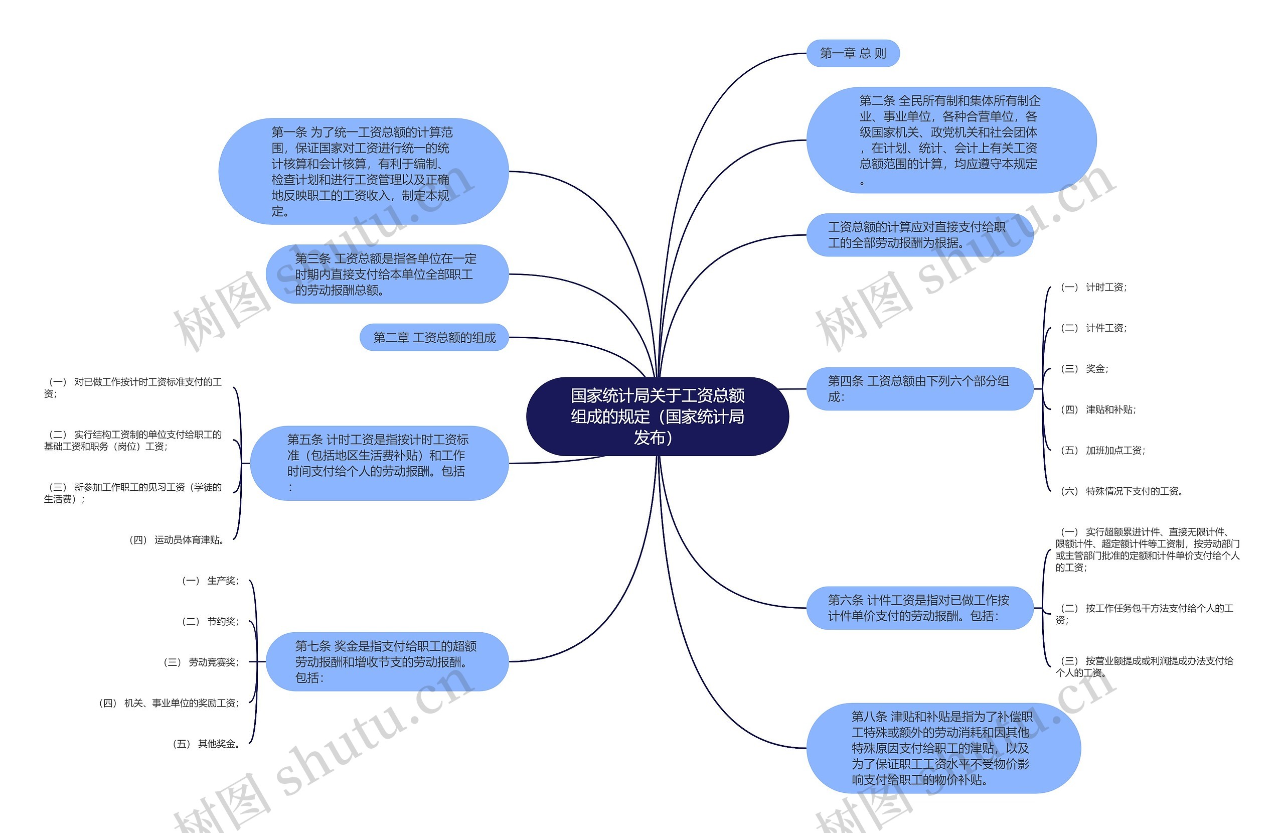 国家统计局关于工资总额组成的规定（国家统计局发布）思维导图