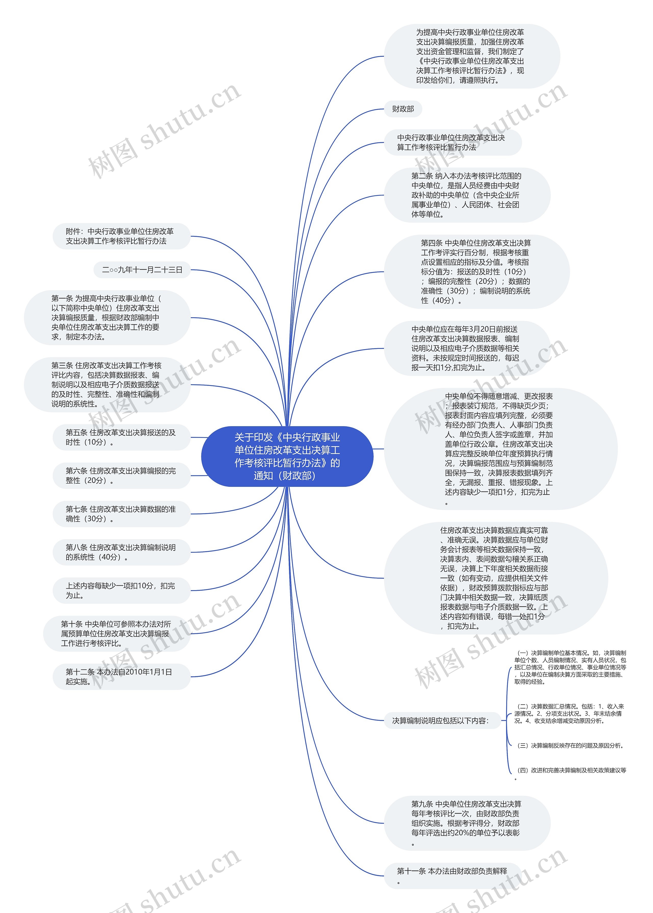 关于印发《中央行政事业单位住房改革支出决算工作考核评比暂行办法》的通知（财政部）思维导图