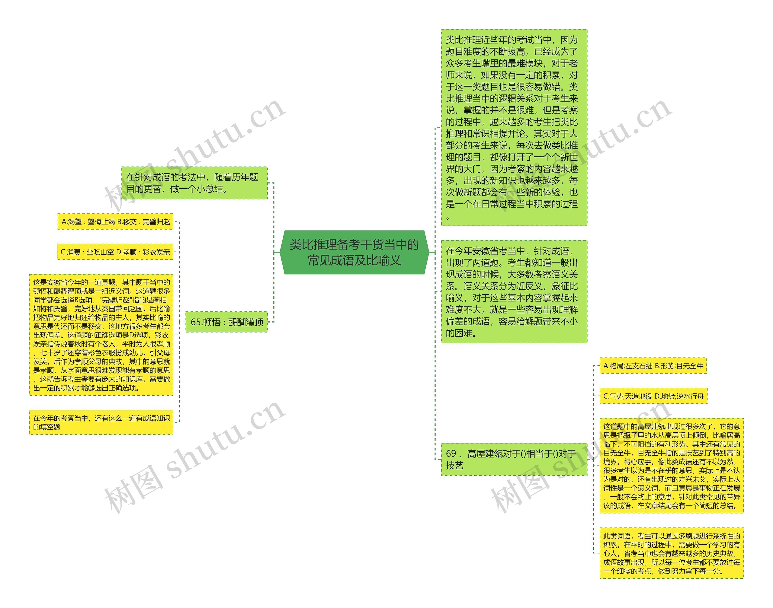 类比推理备考干货当中的常见成语及比喻义思维导图